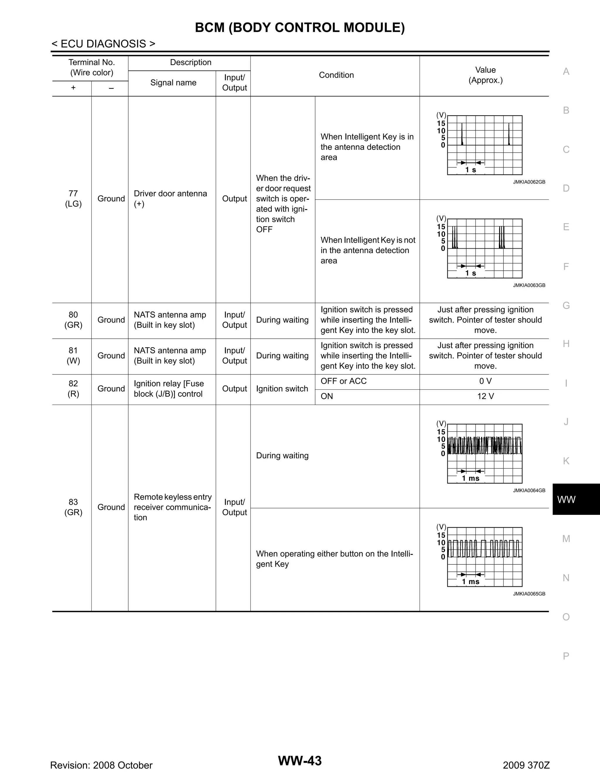 BCM (BODY CONTROL MODULE)
< ECU DIAGNOSIS >
Terminal No.
(Wire color)
+

–

Description
Signal name

Condition

Input/
Output

Value
(Approx.)

A

B
When Intelligent Key is in
the antenna detection
area

77
(LG)

Ground

Driver door antenna
(+)

Output

C

When the driver door request
switch is operated with ignition switch
OFF

JMKIA0062GB

D

E
When Intelligent Key is not
in the antenna detection
area

F
JMKIA0063GB

G

During waiting

Ignition switch is pressed
while inserting the Intelligent Key into the key slot.

Just after pressing ignition
switch. Pointer of tester should
move.

Input/
Output

Ignition switch is pressed
while inserting the Intelligent Key into the key slot.

Just after pressing ignition
switch. Pointer of tester should
move.

H

During waiting

Output

Ignition switch

OFF or ACC

0V

I

ON

12 V

Ground

NATS antenna amp
(Built in key slot)

Input/
Output

81
(W)

Ground

NATS antenna amp
(Built in key slot)

82
(R)

Ground

Ignition relay [Fuse
block (J/B)] control

80
(GR)

J

During waiting

K
JMKIA0064GB

83
(GR)

Ground

Remote keyless entry
receiver communication

WW

Input/
Output

M
When operating either button on the Intelligent Key

N
JMKIA0065GB

O

P

Revision: 2008 October

WW-43

2009 370Z

 