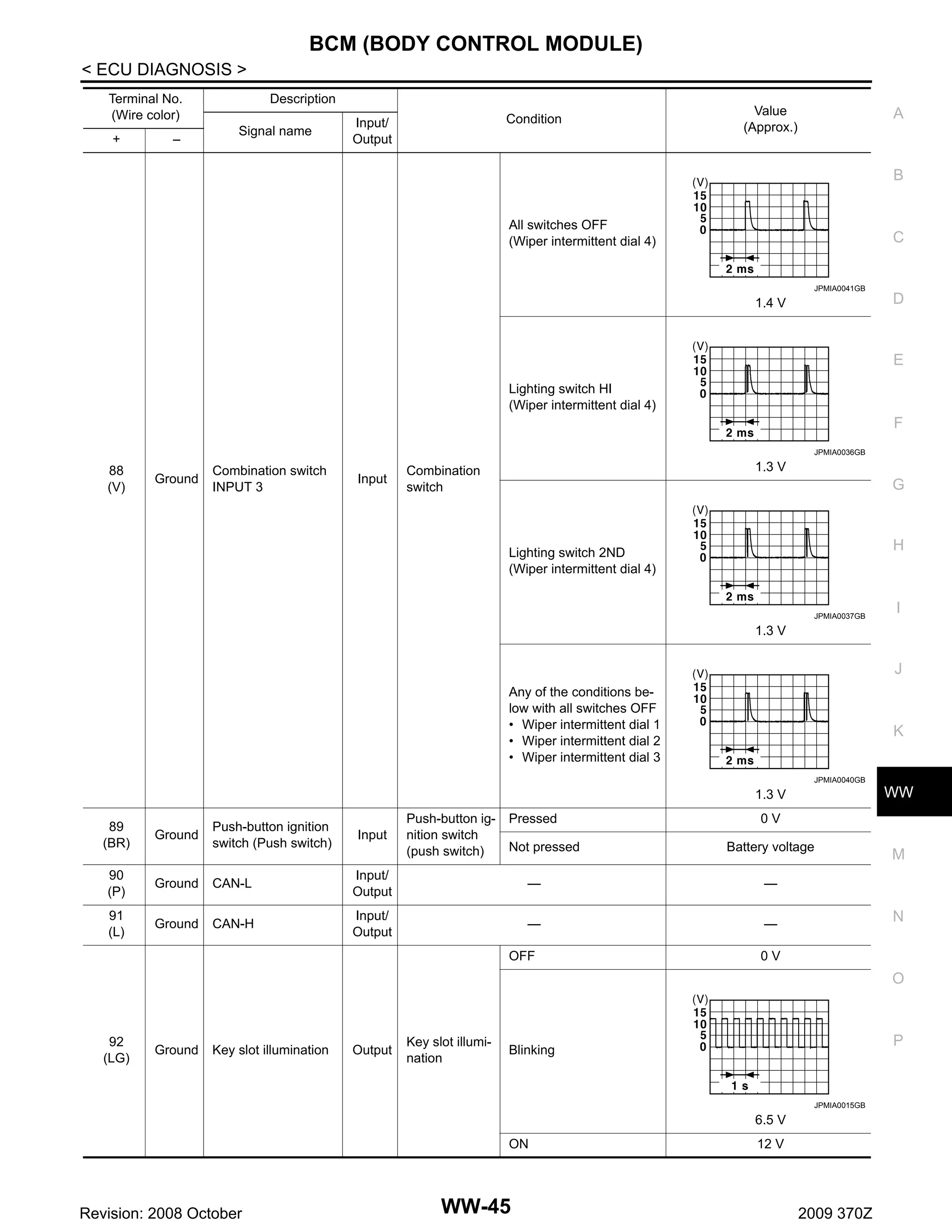 BCM (BODY CONTROL MODULE)
< ECU DIAGNOSIS >
Terminal No.
(Wire color)
+

–

Description
Signal name

Condition

Input/
Output

Value
(Approx.)

A

B
All switches OFF
(Wiper intermittent dial 4)

C

JPMIA0041GB

1.4 V

D

E
Lighting switch HI
(Wiper intermittent dial 4)

F
JPMIA0036GB

88
(V)

Ground

Combination switch
INPUT 3

Input

1.3 V

Combination
switch

G

H

Lighting switch 2ND
(Wiper intermittent dial 4)

JPMIA0037GB

I

1.3 V

J
Any of the conditions below with all switches OFF
• Wiper intermittent dial 1
• Wiper intermittent dial 2
• Wiper intermittent dial 3

K
JPMIA0040GB

WW

1.3 V
89
(BR)

Ground

90
(P)

Ground

91
(L)

Ground

Push-button ignition
switch (Push switch)

Input

Push-button ignition switch
(push switch)

Pressed
Not pressed

0V
Battery voltage

CAN-L

Input/
Output

—

—

CAN-H

Input/
Output

—

—

M

OFF

N

0V

O

92
(LG)

Ground

Key slot illumination

Output

Key slot illumination

P

Blinking

JPMIA0015GB

6.5 V
ON

Revision: 2008 October

WW-45

12 V

2009 370Z

 