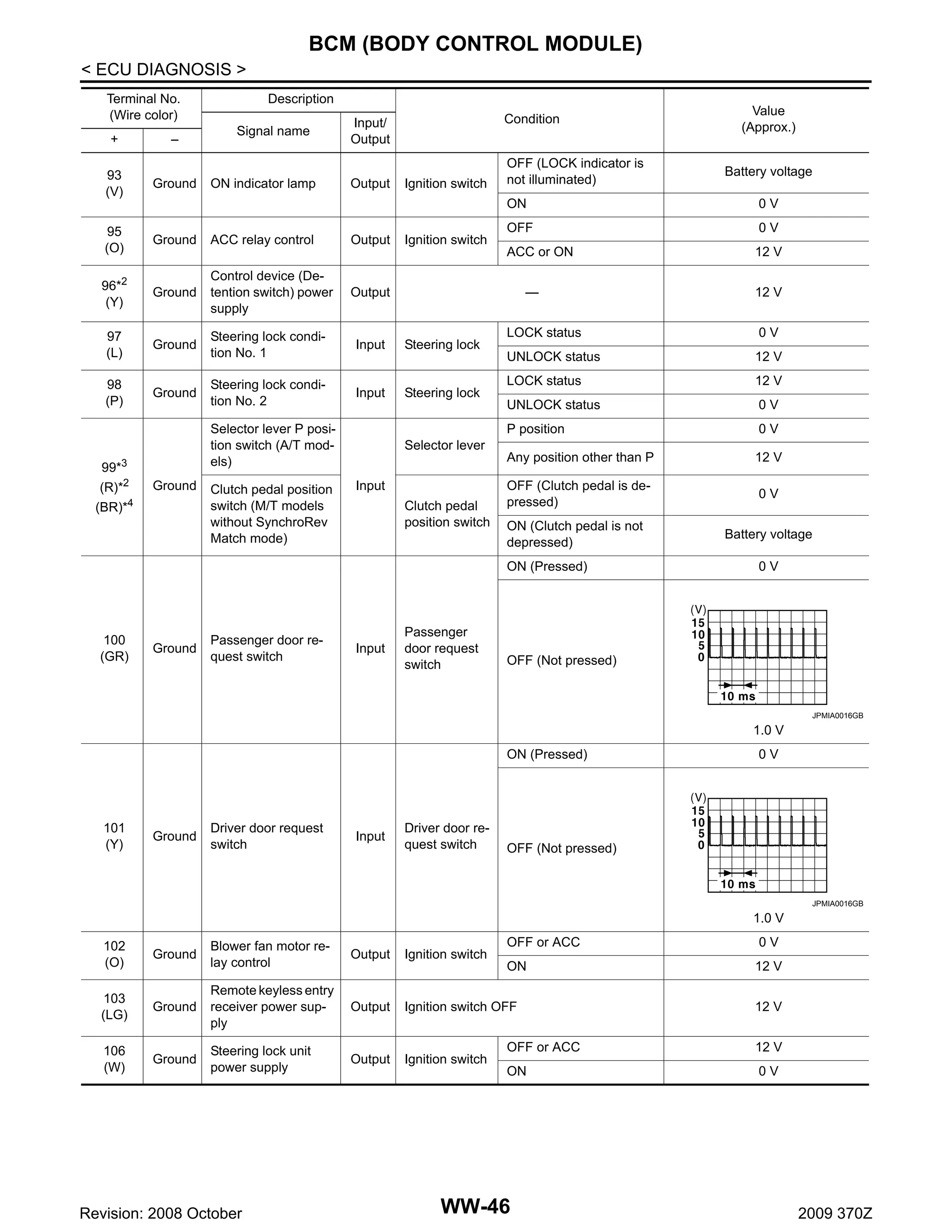 BCM (BODY CONTROL MODULE)
< ECU DIAGNOSIS >
Terminal No.
(Wire color)
+

–

Description
Signal name

Condition

Input/
Output

93
(V)

Ground

95
(O)

Ground

ACC relay control

Output

96*2
(Y)

Ground

Control device (Detention switch) power
supply

Output

97
(L)

Ground

Steering lock condition No. 1

Input

OFF (LOCK indicator is
not illuminated)

ON indicator lamp

Output

Ignition switch

Value
(Approx.)
Battery voltage

ON

98
(P)

Ground

Steering lock condition No. 2

(R)*2

Ground

4

(BR)*

Clutch pedal position
switch (M/T models
without SynchroRev
Match mode)

OFF

0V

ACC or ON

12 V

—

Steering lock

Steering lock

Selector lever
Input
Clutch pedal
position switch

LOCK status

0V

UNLOCK status

12 V

LOCK status

12 V

UNLOCK status

0V
0V

Any position other than P

12 V

OFF (Clutch pedal is depressed)

0V

ON (Clutch pedal is not
depressed)

Battery voltage

ON (Pressed)

100
(GR)

Ground

Passenger door request switch

12 V

P position

Input

Selector lever P position switch (A/T models)

99*3

Ignition switch

0V

Input

Passenger
door request
switch

0V

OFF (Not pressed)

JPMIA0016GB

1.0 V
ON (Pressed)

101
(Y)

Ground

Driver door request
switch

Input

Driver door request switch

0V

OFF (Not pressed)

JPMIA0016GB

1.0 V
OFF or ACC

0V

ON

12 V

102
(O)

Ground

Blower fan motor relay control

Output

Ignition switch

103
(LG)

Ground

Remote keyless entry
receiver power supply

Output

Ignition switch OFF

106
(W)

Ground

Steering lock unit
power supply

Output

Ignition switch

Revision: 2008 October

12 V

OFF or ACC

12 V

ON

0V

WW-46

2009 370Z

 