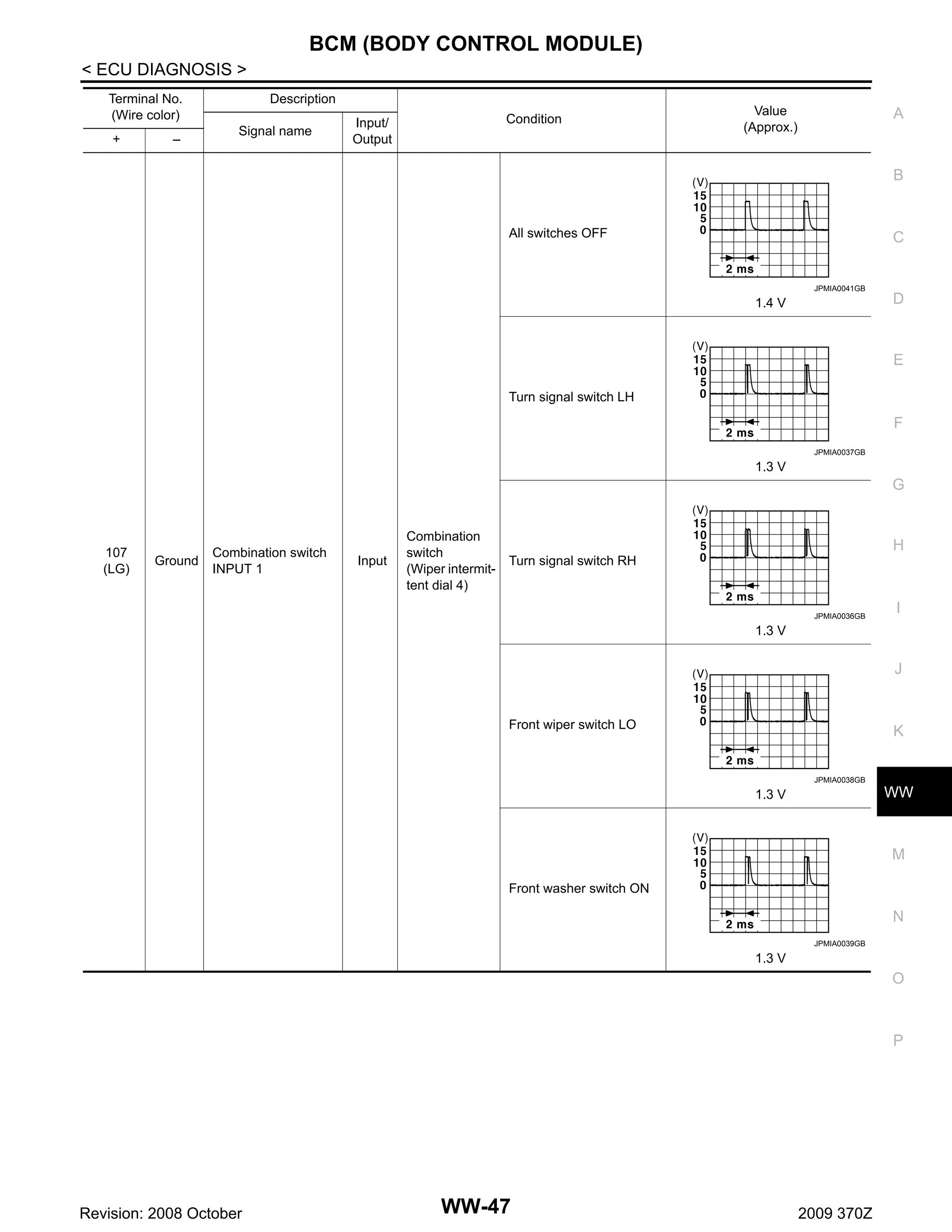 BCM (BODY CONTROL MODULE)
< ECU DIAGNOSIS >
Terminal No.
(Wire color)
+

–

Description
Signal name

Condition

Input/
Output

Value
(Approx.)

A

B

All switches OFF

C

JPMIA0041GB

1.4 V

D

E
Turn signal switch LH

F
JPMIA0037GB

1.3 V

G

107
(LG)

Ground

Combination switch
INPUT 1

Input

Combination
switch
(Wiper intermittent dial 4)

H
Turn signal switch RH

JPMIA0036GB

I

1.3 V

J

Front wiper switch LO

K
JPMIA0038GB

WW

1.3 V

M
Front washer switch ON

N
JPMIA0039GB

1.3 V

O

P

Revision: 2008 October

WW-47

2009 370Z

 