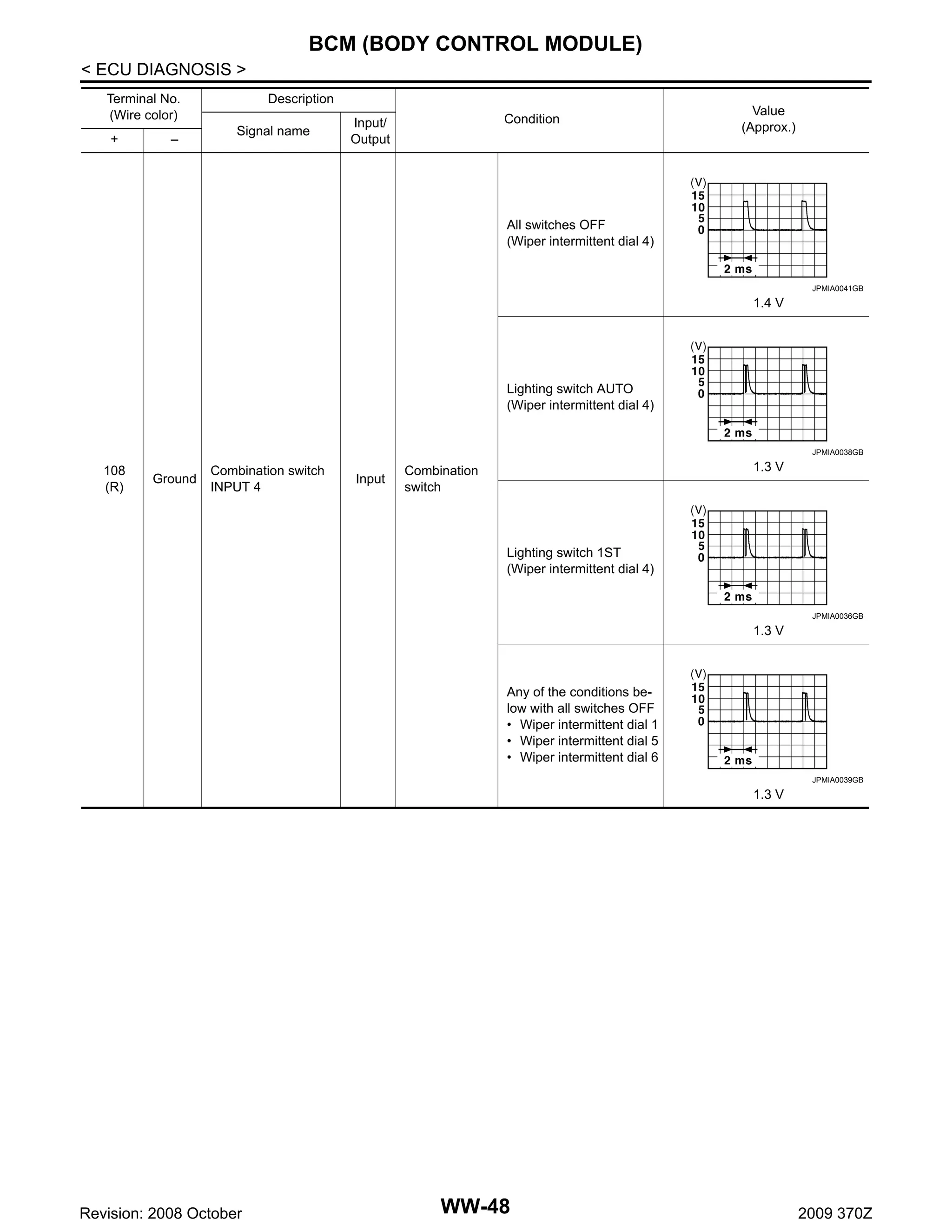 BCM (BODY CONTROL MODULE)
< ECU DIAGNOSIS >
Terminal No.
(Wire color)
+

–

Description
Signal name

Condition

Input/
Output

Value
(Approx.)

All switches OFF
(Wiper intermittent dial 4)

JPMIA0041GB

1.4 V

Lighting switch AUTO
(Wiper intermittent dial 4)

JPMIA0038GB

108
(R)

Ground

Combination switch
INPUT 4

Input

1.3 V

Combination
switch

Lighting switch 1ST
(Wiper intermittent dial 4)

JPMIA0036GB

1.3 V

Any of the conditions below with all switches OFF
• Wiper intermittent dial 1
• Wiper intermittent dial 5
• Wiper intermittent dial 6
JPMIA0039GB

1.3 V

Revision: 2008 October

WW-48

2009 370Z

 