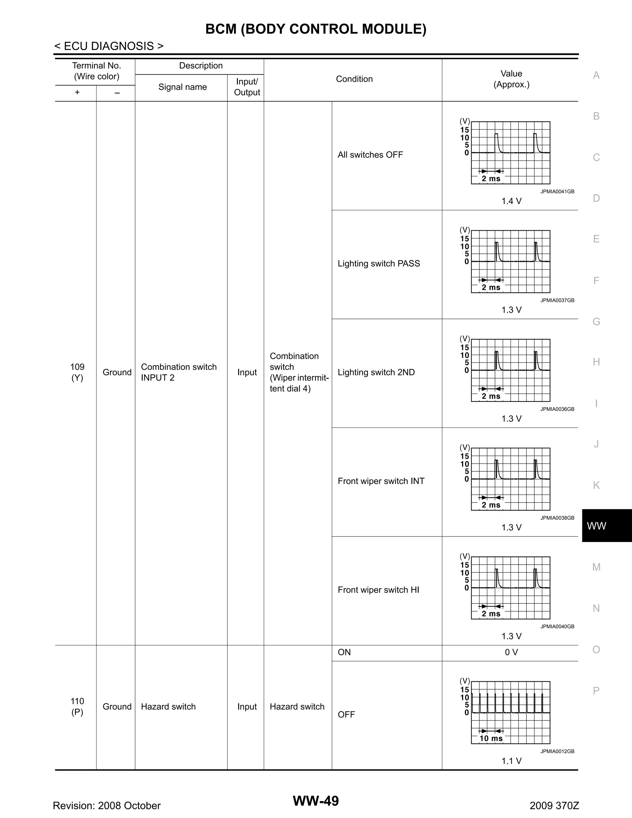 BCM (BODY CONTROL MODULE)
< ECU DIAGNOSIS >
Terminal No.
(Wire color)
+

–

Description
Signal name

Condition

Input/
Output

Value
(Approx.)

A

B

All switches OFF

C

JPMIA0041GB

1.4 V

D

E
Lighting switch PASS

F
JPMIA0037GB

1.3 V

G

109
(Y)

Ground

Combination switch
INPUT 2

Input

Combination
switch
(Wiper intermittent dial 4)

H
Lighting switch 2ND

JPMIA0036GB

I

1.3 V

J

Front wiper switch INT

K
JPMIA0038GB

WW

1.3 V

M
Front wiper switch HI

N
JPMIA0040GB

1.3 V
ON

O

0V

P
110
(P)

Ground

Hazard switch

Input

Hazard switch

OFF

JPMIA0012GB

1.1 V

Revision: 2008 October

WW-49

2009 370Z

 