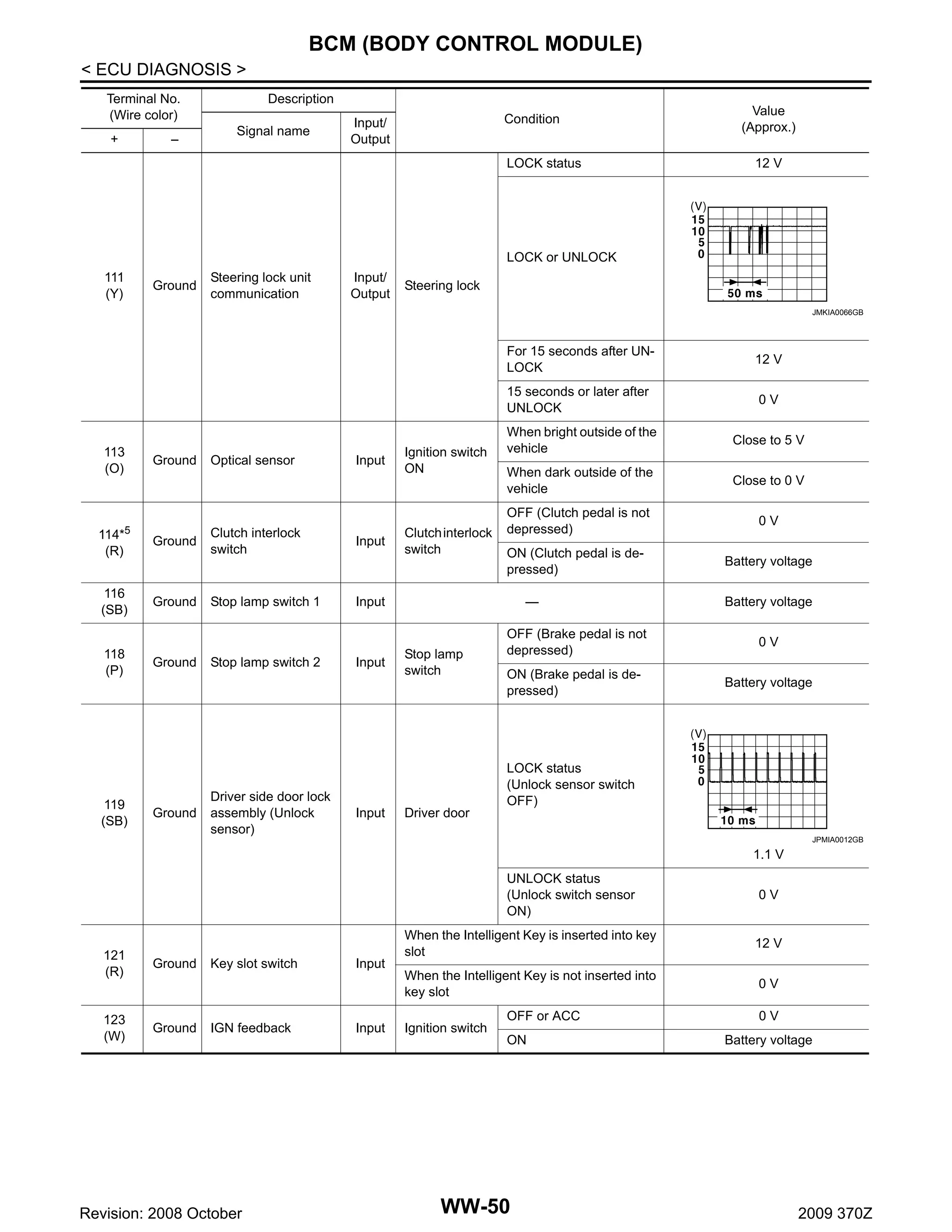 BCM (BODY CONTROL MODULE)
< ECU DIAGNOSIS >
Terminal No.
(Wire color)
+

–

Description
Signal name

Condition

Input/
Output

LOCK status

Value
(Approx.)
12 V

LOCK or UNLOCK
111
(Y)

Ground

Steering lock unit
communication

Input/
Output

Steering lock
JMKIA0066GB

For 15 seconds after UNLOCK
15 seconds or later after
UNLOCK
113
(O)

Ground

114*5
(R)

Ground

116
(SB)

Ground

118
(P)

119
(SB)

Ground

Ground

Optical sensor

Input

Clutch interlock
switch

Input

Stop lamp switch 1

Ignition switch
ON

0V

When bright outside of the
vehicle

Close to 5 V

When dark outside of the
vehicle

Close to 0 V

OFF (Clutch pedal is not
depressed)

0V

ON (Clutch pedal is depressed)

Battery voltage

Input

Stop lamp switch 2

Driver side door lock
assembly (Unlock
sensor)

Input

Input

Clutch interlock
switch

12 V

—

Stop lamp
switch

Driver door

Battery voltage

OFF (Brake pedal is not
depressed)

0V

ON (Brake pedal is depressed)

Battery voltage

LOCK status
(Unlock sensor switch
OFF)
JPMIA0012GB

1.1 V
UNLOCK status
(Unlock switch sensor
ON)
121
(R)

Ground

123
(W)

Ground

Key slot switch

IGN feedback

Revision: 2008 October

Input

Input

0V

When the Intelligent Key is inserted into key
slot

12 V

When the Intelligent Key is not inserted into
key slot

0V

Ignition switch

OFF or ACC
ON

WW-50

0V
Battery voltage

2009 370Z

 