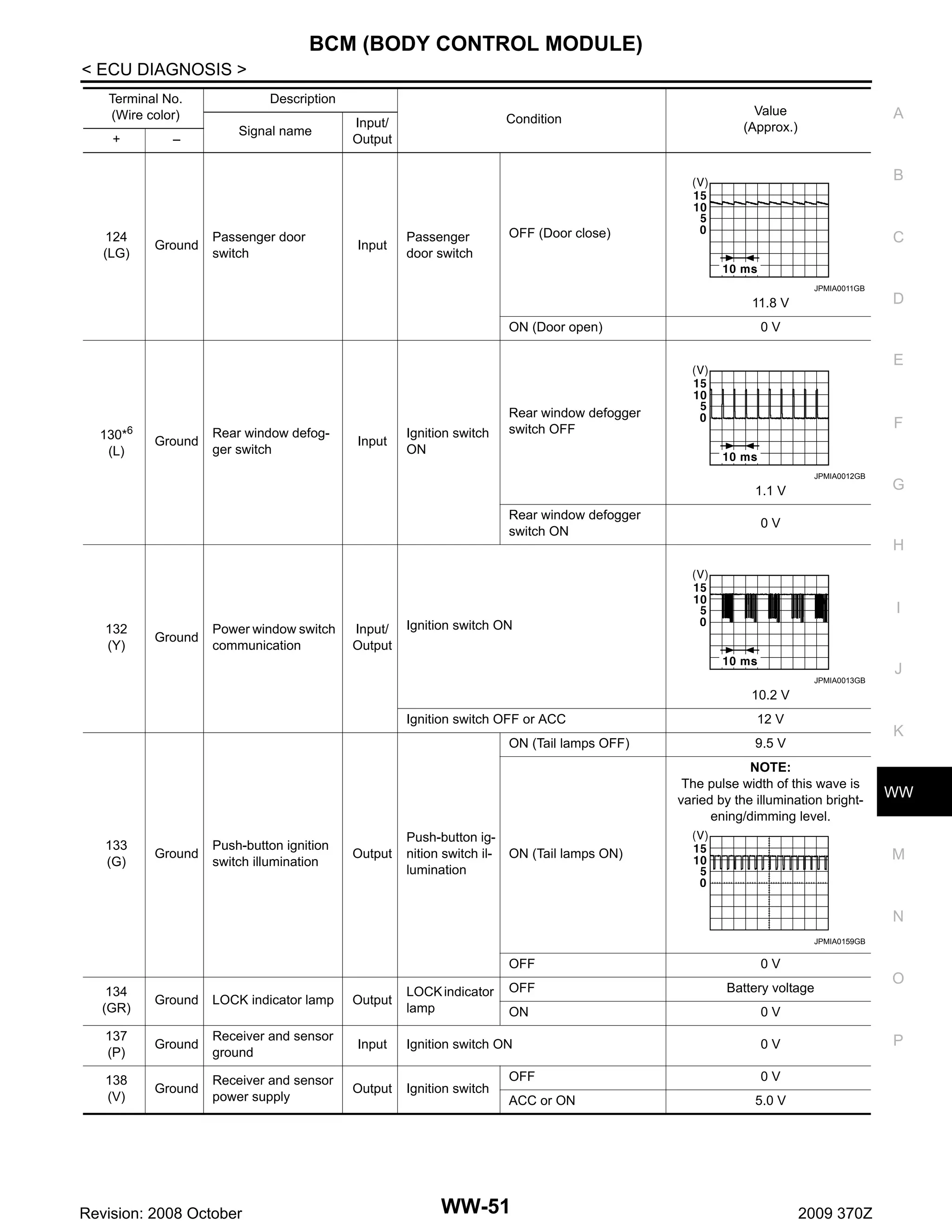 BCM (BODY CONTROL MODULE)
< ECU DIAGNOSIS >
Terminal No.
(Wire color)
+

–

Description
Signal name

Condition

Input/
Output

Value
(Approx.)

A

B

124
(LG)

Ground

Passenger door
switch

Input

Passenger
door switch

OFF (Door close)

C

JPMIA0011GB

11.8 V
ON (Door open)

D

0V

E

130*6
(L)

Ground

Rear window defogger switch

Input

Ignition switch
ON

Rear window defogger
switch OFF

F

JPMIA0012GB

1.1 V
Rear window defogger
switch ON

G

0V

H

I
132
(Y)

Ground

Power window switch
communication

Input/
Output

Ignition switch ON

J
JPMIA0013GB

10.2 V
Ignition switch OFF or ACC
ON (Tail lamps OFF)

12 V

K

9.5 V
NOTE:
The pulse width of this wave is
varied by the illumination brightening/dimming level.

133
(G)

Ground

Push-button ignition
switch illumination

Output

Push-button ignition switch illumination

WW

M

ON (Tail lamps ON)

N
JPMIA0159GB

OFF
134
(GR)

Ground

LOCK indicator lamp

Output

137
(P)

Ground

Receiver and sensor
ground

Input

138
(V)

Ground

Receiver and sensor
power supply

Output

Revision: 2008 October

LOCK indicator
lamp

0V

OFF

Battery voltage

ON

0V

Ignition switch ON
Ignition switch

OFF
ACC or ON

WW-51

O

P

0V
0V
5.0 V

2009 370Z

 