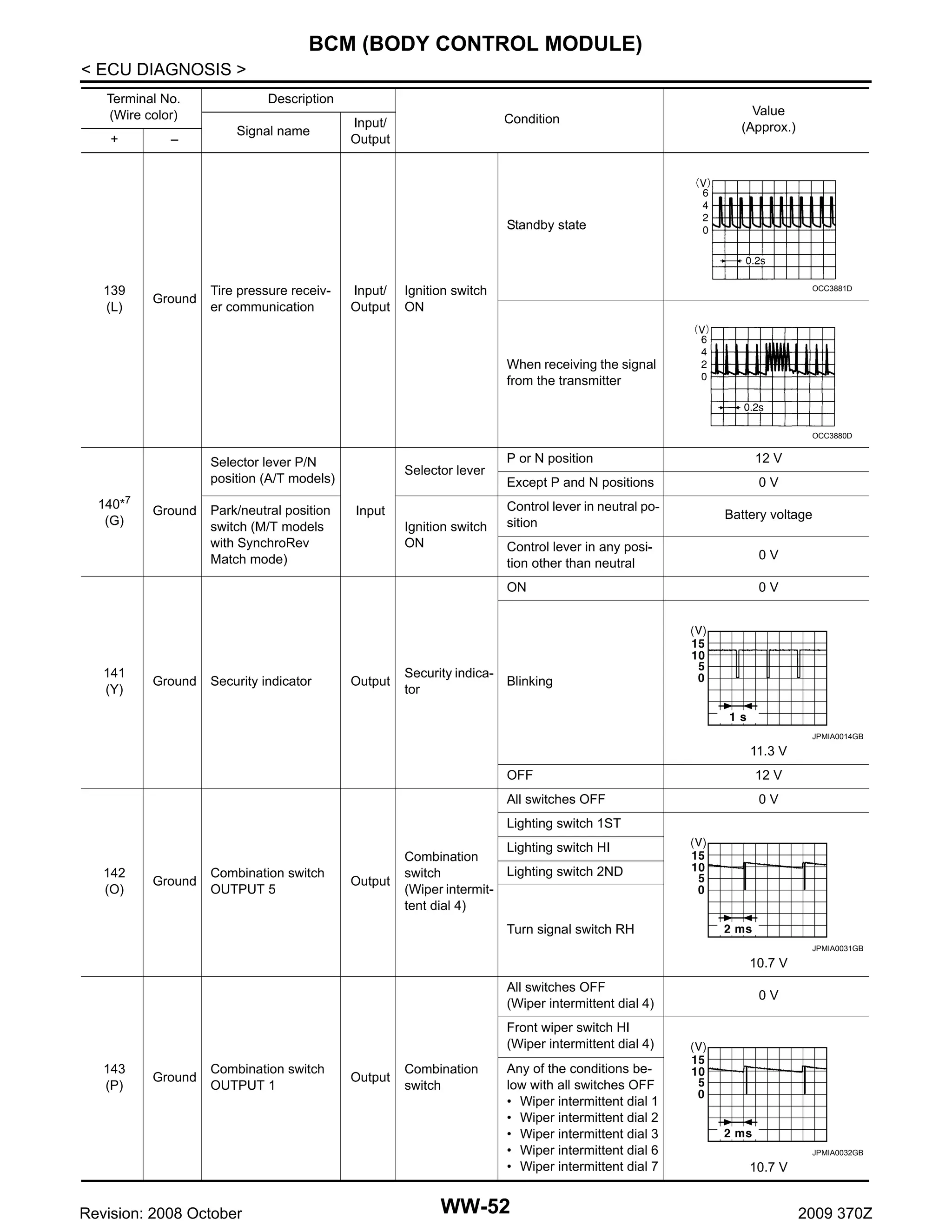 BCM (BODY CONTROL MODULE)
< ECU DIAGNOSIS >
Terminal No.
(Wire color)
+

–

Description
Signal name

Condition

Input/
Output

Value
(Approx.)

Standby state

139
(L)

Ground

Tire pressure receiver communication

Input/
Output

Ignition switch
ON

OCC3881D

When receiving the signal
from the transmitter

OCC3880D

140*7
(G)

141
(Y)

Ground

Ground

Park/neutral position
switch (M/T models
with SynchroRev
Match mode)

Security indicator

Selector lever
Input
Ignition switch
ON

Output

Security indicator

P or N position

12 V

Except P and N positions

0V

Control lever in neutral position

Battery voltage

Control lever in any position other than neutral

0V

ON

Selector lever P/N
position (A/T models)

0V

Blinking

JPMIA0014GB

11.3 V
OFF

12 V

All switches OFF

0V

Lighting switch 1ST

142
(O)

Ground

Combination switch
OUTPUT 5

Output

Combination
switch
(Wiper intermittent dial 4)

Lighting switch HI
Lighting switch 2ND

Turn signal switch RH
JPMIA0031GB

10.7 V
All switches OFF
(Wiper intermittent dial 4)

0V

Front wiper switch HI
(Wiper intermittent dial 4)
143
(P)

Ground

Combination switch
OUTPUT 1

Revision: 2008 October

Output

Combination
switch

Any of the conditions below with all switches OFF
• Wiper intermittent dial 1
• Wiper intermittent dial 2
• Wiper intermittent dial 3
• Wiper intermittent dial 6
• Wiper intermittent dial 7

WW-52

JPMIA0032GB

10.7 V

2009 370Z

 