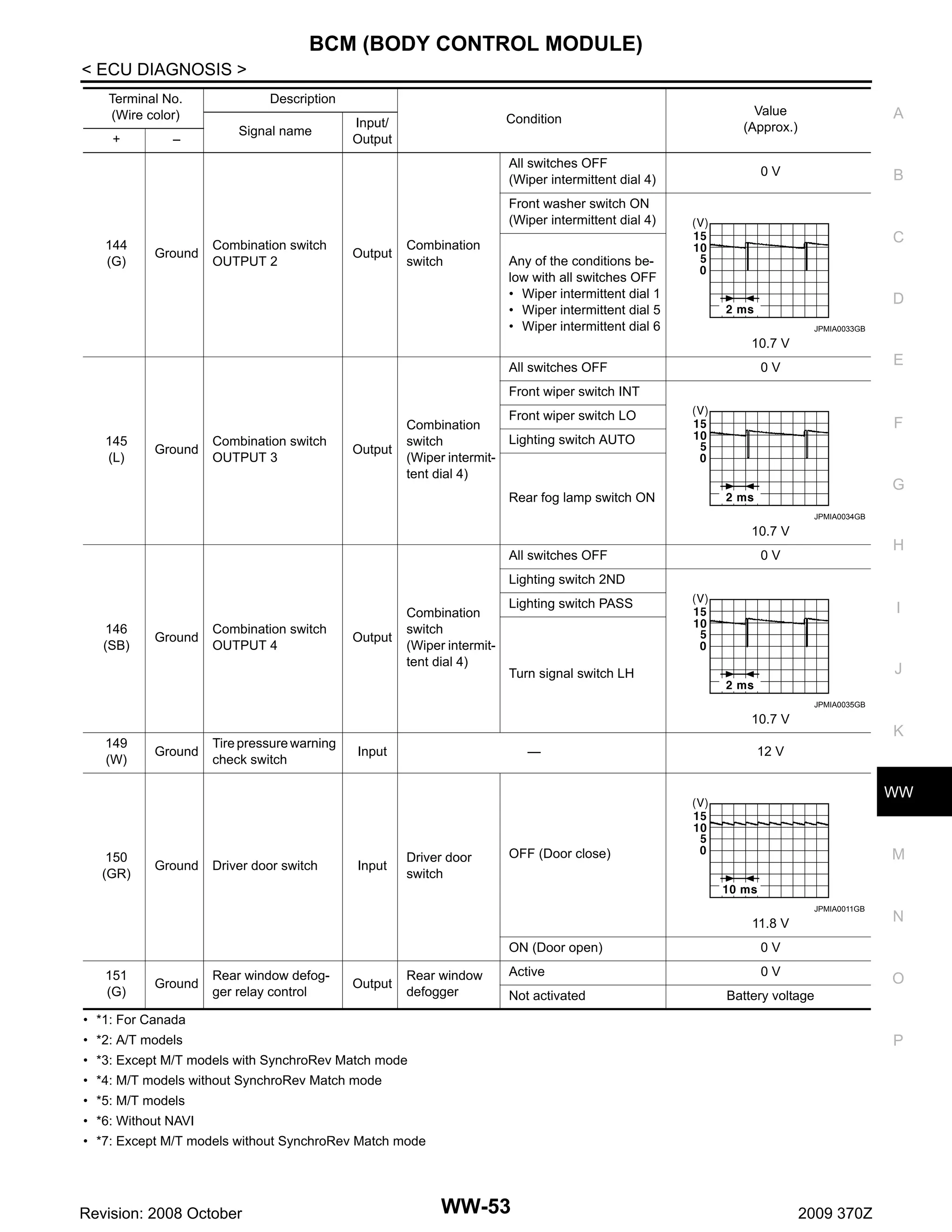 BCM (BODY CONTROL MODULE)
< ECU DIAGNOSIS >
Terminal No.
(Wire color)
+

–

Description
Signal name

Condition

Input/
Output

All switches OFF
(Wiper intermittent dial 4)

Value
(Approx.)

A

0V

B

Front washer switch ON
(Wiper intermittent dial 4)
144
(G)

Ground

Combination switch
OUTPUT 2

Output

Combination
switch

C
Any of the conditions below with all switches OFF
• Wiper intermittent dial 1
• Wiper intermittent dial 5
• Wiper intermittent dial 6

D
JPMIA0033GB

10.7 V
All switches OFF

E

0V

Front wiper switch INT

145
(L)

Ground

Combination switch
OUTPUT 3

Output

Combination
switch
(Wiper intermittent dial 4)

Front wiper switch LO

F

Lighting switch AUTO

G

Rear fog lamp switch ON
JPMIA0034GB

10.7 V
All switches OFF

H

0V

Lighting switch 2ND

146
(SB)

Ground

Combination switch
OUTPUT 4

Output

Combination
switch
(Wiper intermittent dial 4)

Lighting switch PASS

I

Turn signal switch LH

J
JPMIA0035GB

10.7 V
149
(W)

Ground

Tire pressure warning
check switch

Input

—

K

12 V

WW

150
(GR)

Ground

Driver door switch

Input

Driver door
switch

M

OFF (Door close)

JPMIA0011GB

11.8 V
ON (Door open)
151
(G)

Ground

Rear window defogger relay control

Output

Rear window
defogger

0V

Active

0V

N

Not activated

O

Battery voltage

• *1: For Canada

P

• *2: A/T models
• *3: Except M/T models with SynchroRev Match mode
• *4: M/T models without SynchroRev Match mode
• *5: M/T models
• *6: Without NAVI
• *7: Except M/T models without SynchroRev Match mode

Revision: 2008 October

WW-53

2009 370Z

 