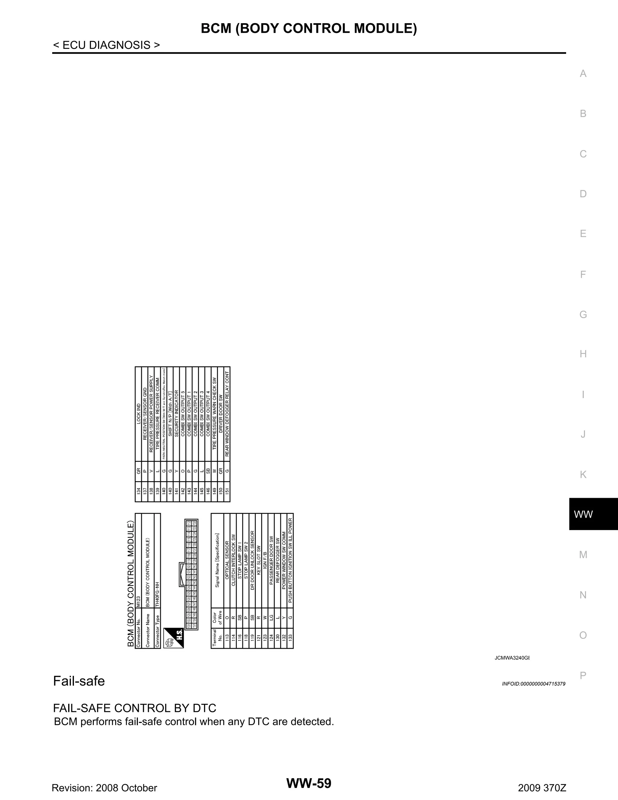 BCM (BODY CONTROL MODULE)
< ECU DIAGNOSIS >
A

B

C

D

E

F

G

H

I

J

K

WW

M

N

O
JCMWA3240GB

P

Fail-safe

INFOID:0000000004715379

FAIL-SAFE CONTROL BY DTC
BCM performs fail-safe control when any DTC are detected.

Revision: 2008 October

WW-59

2009 370Z

 