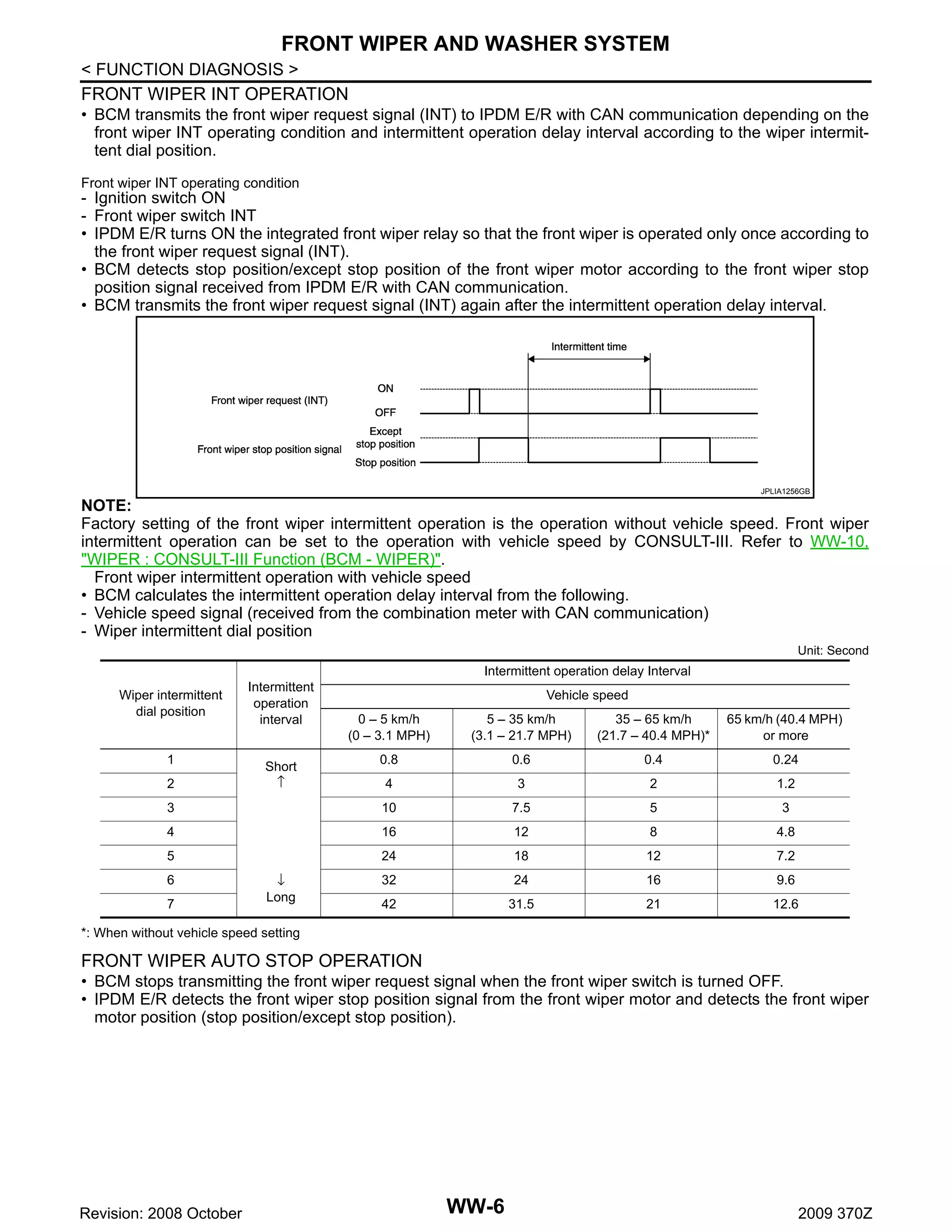 FRONT WIPER AND WASHER SYSTEM
< FUNCTION DIAGNOSIS >
FRONT WIPER INT OPERATION
• BCM transmits the front wiper request signal (INT) to IPDM E/R with CAN communication depending on the
front wiper INT operating condition and intermittent operation delay interval according to the wiper intermittent dial position.
Front wiper INT operating condition

- Ignition switch ON
- Front wiper switch INT
• IPDM E/R turns ON the integrated front wiper relay so that the front wiper is operated only once according to
the front wiper request signal (INT).
• BCM detects stop position/except stop position of the front wiper motor according to the front wiper stop
position signal received from IPDM E/R with CAN communication.
• BCM transmits the front wiper request signal (INT) again after the intermittent operation delay interval.

JPLIA1256GB

NOTE:
Factory setting of the front wiper intermittent operation is the operation without vehicle speed. Front wiper
intermittent operation can be set to the operation with vehicle speed by CONSULT-III. Refer to WW-10,
"WIPER : CONSULT-III Function (BCM - WIPER)".
Front wiper intermittent operation with vehicle speed
• BCM calculates the intermittent operation delay interval from the following.
- Vehicle speed signal (received from the combination meter with CAN communication)
- Wiper intermittent dial position
Unit: Second

Intermittent operation delay Interval
Wiper intermittent
dial position

Intermittent
operation
interval

Vehicle speed
0 – 5 km/h
(0 – 3.1 MPH)

5 – 35 km/h
(3.1 – 21.7 MPH)

35 – 65 km/h
(21.7 – 40.4 MPH)*

65 km/h (40.4 MPH)
or more

0.8

0.6

0.4

0.24

4

3

2

1.2

3

10

7.5

5

3

4

16

12

8

4.8

5

24

18

12

7.2

1
2

6
7

Short
↑

↓
Long

32

24

16

9.6

42

31.5

21

12.6

*: When without vehicle speed setting

FRONT WIPER AUTO STOP OPERATION
• BCM stops transmitting the front wiper request signal when the front wiper switch is turned OFF.
• IPDM E/R detects the front wiper stop position signal from the front wiper motor and detects the front wiper
motor position (stop position/except stop position).

Revision: 2008 October

WW-6

2009 370Z

 
