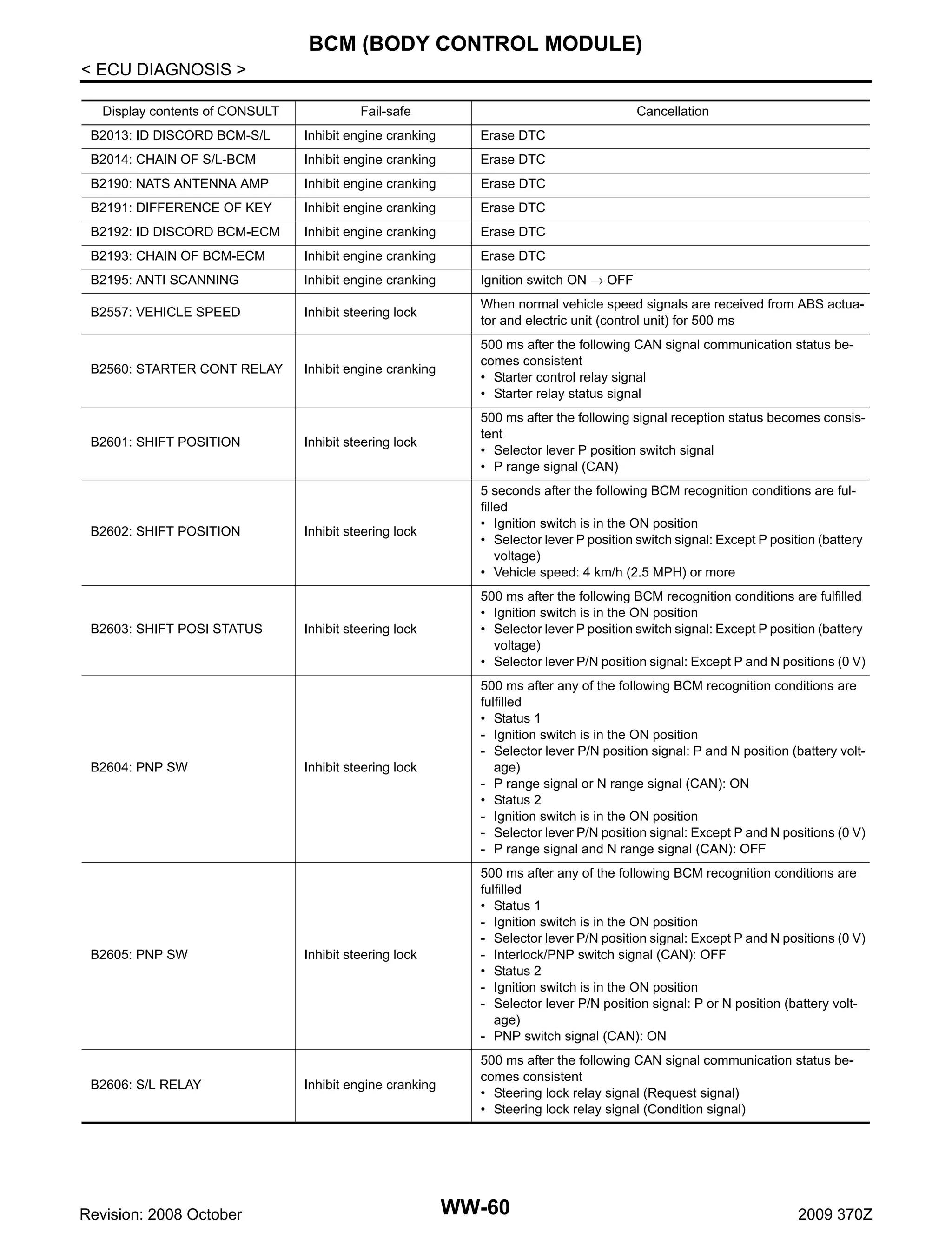 BCM (BODY CONTROL MODULE)
< ECU DIAGNOSIS >
Display contents of CONSULT

Fail-safe

Cancellation

B2013: ID DISCORD BCM-S/L

Inhibit engine cranking

Erase DTC

B2014: CHAIN OF S/L-BCM

Inhibit engine cranking

Erase DTC

B2190: NATS ANTENNA AMP

Inhibit engine cranking

Erase DTC

B2191: DIFFERENCE OF KEY

Inhibit engine cranking

Erase DTC

B2192: ID DISCORD BCM-ECM

Inhibit engine cranking

Erase DTC

B2193: CHAIN OF BCM-ECM

Inhibit engine cranking

Erase DTC

B2195: ANTI SCANNING

Inhibit engine cranking

Ignition switch ON → OFF

B2557: VEHICLE SPEED

Inhibit steering lock

When normal vehicle speed signals are received from ABS actuator and electric unit (control unit) for 500 ms

B2560: STARTER CONT RELAY

Inhibit engine cranking

500 ms after the following CAN signal communication status becomes consistent
• Starter control relay signal
• Starter relay status signal

Inhibit steering lock

500 ms after the following signal reception status becomes consistent
• Selector lever P position switch signal
• P range signal (CAN)

Inhibit steering lock

5 seconds after the following BCM recognition conditions are fulfilled
• Ignition switch is in the ON position
• Selector lever P position switch signal: Except P position (battery
voltage)
• Vehicle speed: 4 km/h (2.5 MPH) or more

Inhibit steering lock

500 ms after the following BCM recognition conditions are fulfilled
• Ignition switch is in the ON position
• Selector lever P position switch signal: Except P position (battery
voltage)
• Selector lever P/N position signal: Except P and N positions (0 V)

Inhibit steering lock

500 ms after any of the following BCM recognition conditions are
fulfilled
• Status 1
- Ignition switch is in the ON position
- Selector lever P/N position signal: P and N position (battery voltage)
- P range signal or N range signal (CAN): ON
• Status 2
- Ignition switch is in the ON position
- Selector lever P/N position signal: Except P and N positions (0 V)
- P range signal and N range signal (CAN): OFF

Inhibit steering lock

500 ms after any of the following BCM recognition conditions are
fulfilled
• Status 1
- Ignition switch is in the ON position
- Selector lever P/N position signal: Except P and N positions (0 V)
- Interlock/PNP switch signal (CAN): OFF
• Status 2
- Ignition switch is in the ON position
- Selector lever P/N position signal: P or N position (battery voltage)
- PNP switch signal (CAN): ON

Inhibit engine cranking

500 ms after the following CAN signal communication status becomes consistent
• Steering lock relay signal (Request signal)
• Steering lock relay signal (Condition signal)

B2601: SHIFT POSITION

B2602: SHIFT POSITION

B2603: SHIFT POSI STATUS

B2604: PNP SW

B2605: PNP SW

B2606: S/L RELAY

Revision: 2008 October

WW-60

2009 370Z

 