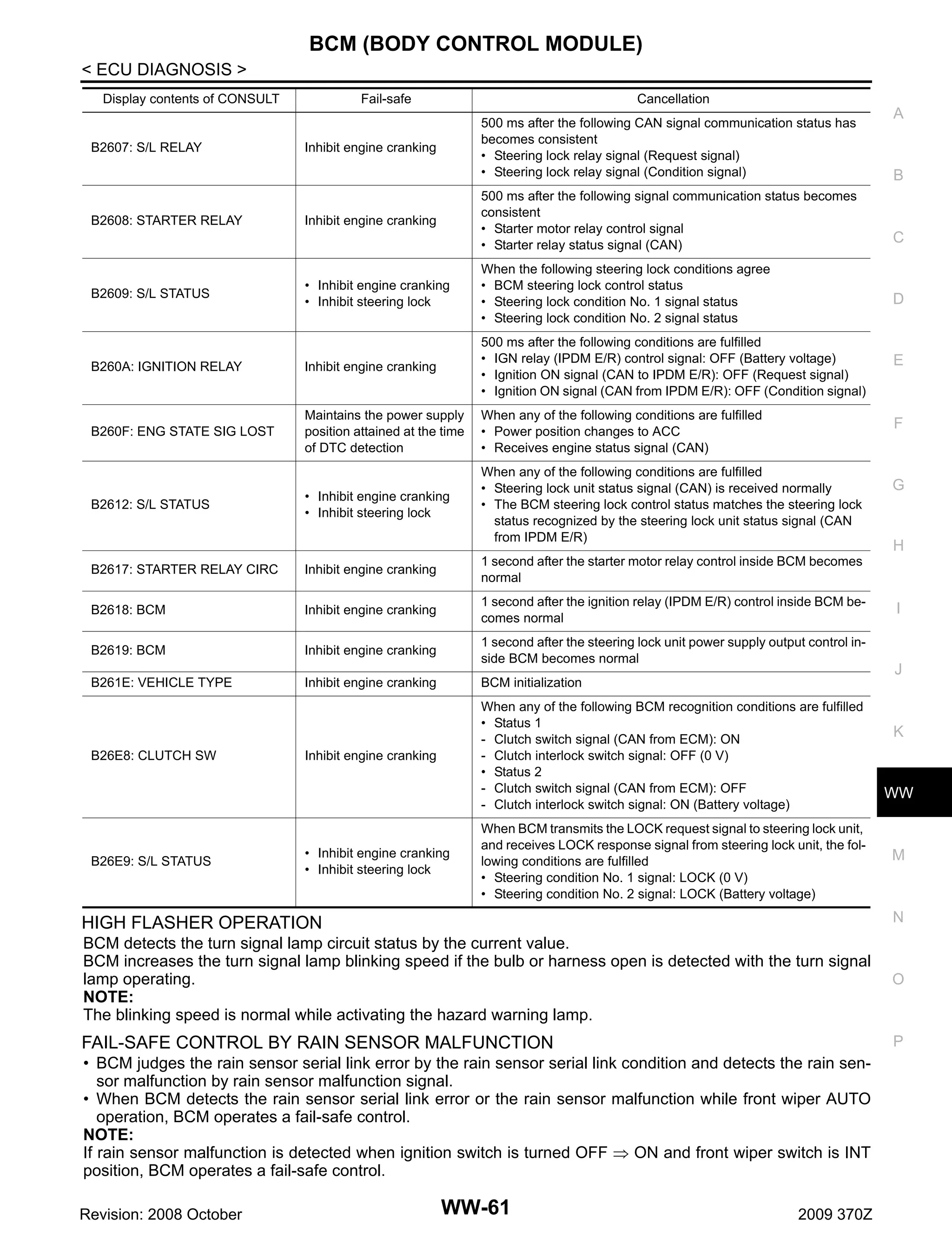 BCM (BODY CONTROL MODULE)
< ECU DIAGNOSIS >
Display contents of CONSULT

B2607: S/L RELAY

B2608: STARTER RELAY

Fail-safe

Cancellation
500 ms after the following CAN signal communication status has
becomes consistent
• Steering lock relay signal (Request signal)
• Steering lock relay signal (Condition signal)

Inhibit engine cranking

500 ms after the following signal communication status becomes
consistent
• Starter motor relay control signal
• Starter relay status signal (CAN)

Inhibit engine cranking

A

B

C

• Inhibit engine cranking
• Inhibit steering lock

When the following steering lock conditions agree
• BCM steering lock control status
• Steering lock condition No. 1 signal status
• Steering lock condition No. 2 signal status

D

B260A: IGNITION RELAY

Inhibit engine cranking

500 ms after the following conditions are fulfilled
• IGN relay (IPDM E/R) control signal: OFF (Battery voltage)
• Ignition ON signal (CAN to IPDM E/R): OFF (Request signal)
• Ignition ON signal (CAN from IPDM E/R): OFF (Condition signal)

E

B260F: ENG STATE SIG LOST

Maintains the power supply
position attained at the time
of DTC detection

When any of the following conditions are fulfilled
• Power position changes to ACC
• Receives engine status signal (CAN)

• Inhibit engine cranking
• Inhibit steering lock

When any of the following conditions are fulfilled
• Steering lock unit status signal (CAN) is received normally
• The BCM steering lock control status matches the steering lock
status recognized by the steering lock unit status signal (CAN
from IPDM E/R)

B2617: STARTER RELAY CIRC

Inhibit engine cranking

1 second after the starter motor relay control inside BCM becomes
normal

B2618: BCM

Inhibit engine cranking

1 second after the ignition relay (IPDM E/R) control inside BCM becomes normal

B2619: BCM

Inhibit engine cranking

1 second after the steering lock unit power supply output control inside BCM becomes normal

B261E: VEHICLE TYPE

Inhibit engine cranking

BCM initialization

Inhibit engine cranking

When any of the following BCM recognition conditions are fulfilled
• Status 1
- Clutch switch signal (CAN from ECM): ON
- Clutch interlock switch signal: OFF (0 V)
• Status 2
- Clutch switch signal (CAN from ECM): OFF
- Clutch interlock switch signal: ON (Battery voltage)

B2609: S/L STATUS

B2612: S/L STATUS

B26E8: CLUTCH SW

B26E9: S/L STATUS

• Inhibit engine cranking
• Inhibit steering lock

F

When BCM transmits the LOCK request signal to steering lock unit,
and receives LOCK response signal from steering lock unit, the following conditions are fulfilled
• Steering condition No. 1 signal: LOCK (0 V)
• Steering condition No. 2 signal: LOCK (Battery voltage)

G

H

I

J

K

WW

M

HIGH FLASHER OPERATION

N

BCM detects the turn signal lamp circuit status by the current value.
BCM increases the turn signal lamp blinking speed if the bulb or harness open is detected with the turn signal
lamp operating.
NOTE:
The blinking speed is normal while activating the hazard warning lamp.

O

FAIL-SAFE CONTROL BY RAIN SENSOR MALFUNCTION

P

• BCM judges the rain sensor serial link error by the rain sensor serial link condition and detects the rain sensor malfunction by rain sensor malfunction signal.
• When BCM detects the rain sensor serial link error or the rain sensor malfunction while front wiper AUTO
operation, BCM operates a fail-safe control.
NOTE:
If rain sensor malfunction is detected when ignition switch is turned OFF ⇒ ON and front wiper switch is INT
position, BCM operates a fail-safe control.
Revision: 2008 October

WW-61

2009 370Z

 
