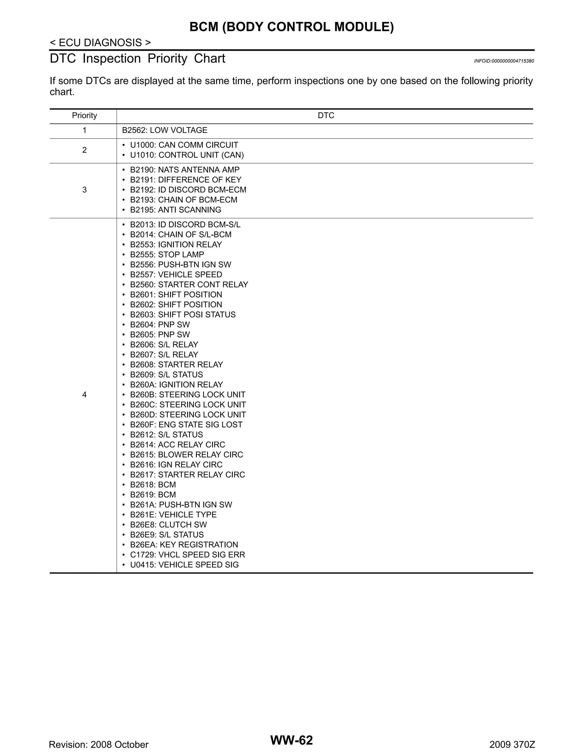 BCM (BODY CONTROL MODULE)
< ECU DIAGNOSIS >

DTC Inspection Priority Chart

INFOID:0000000004715380

If some DTCs are displayed at the same time, perform inspections one by one based on the following priority
chart.
Priority

DTC

1

B2562: LOW VOLTAGE

2

• U1000: CAN COMM CIRCUIT
• U1010: CONTROL UNIT (CAN)

3

•
•
•
•
•

B2190: NATS ANTENNA AMP
B2191: DIFFERENCE OF KEY
B2192: ID DISCORD BCM-ECM
B2193: CHAIN OF BCM-ECM
B2195: ANTI SCANNING

4

•
•
•
•
•
•
•
•
•
•
•
•
•
•
•
•
•
•
•
•
•
•
•
•
•
•
•
•
•
•
•
•
•
•
•

B2013: ID DISCORD BCM-S/L
B2014: CHAIN OF S/L-BCM
B2553: IGNITION RELAY
B2555: STOP LAMP
B2556: PUSH-BTN IGN SW
B2557: VEHICLE SPEED
B2560: STARTER CONT RELAY
B2601: SHIFT POSITION
B2602: SHIFT POSITION
B2603: SHIFT POSI STATUS
B2604: PNP SW
B2605: PNP SW
B2606: S/L RELAY
B2607: S/L RELAY
B2608: STARTER RELAY
B2609: S/L STATUS
B260A: IGNITION RELAY
B260B: STEERING LOCK UNIT
B260C: STEERING LOCK UNIT
B260D: STEERING LOCK UNIT
B260F: ENG STATE SIG LOST
B2612: S/L STATUS
B2614: ACC RELAY CIRC
B2615: BLOWER RELAY CIRC
B2616: IGN RELAY CIRC
B2617: STARTER RELAY CIRC
B2618: BCM
B2619: BCM
B261A: PUSH-BTN IGN SW
B261E: VEHICLE TYPE
B26E8: CLUTCH SW
B26E9: S/L STATUS
B26EA: KEY REGISTRATION
C1729: VHCL SPEED SIG ERR
U0415: VEHICLE SPEED SIG

Revision: 2008 October

WW-62

2009 370Z

 