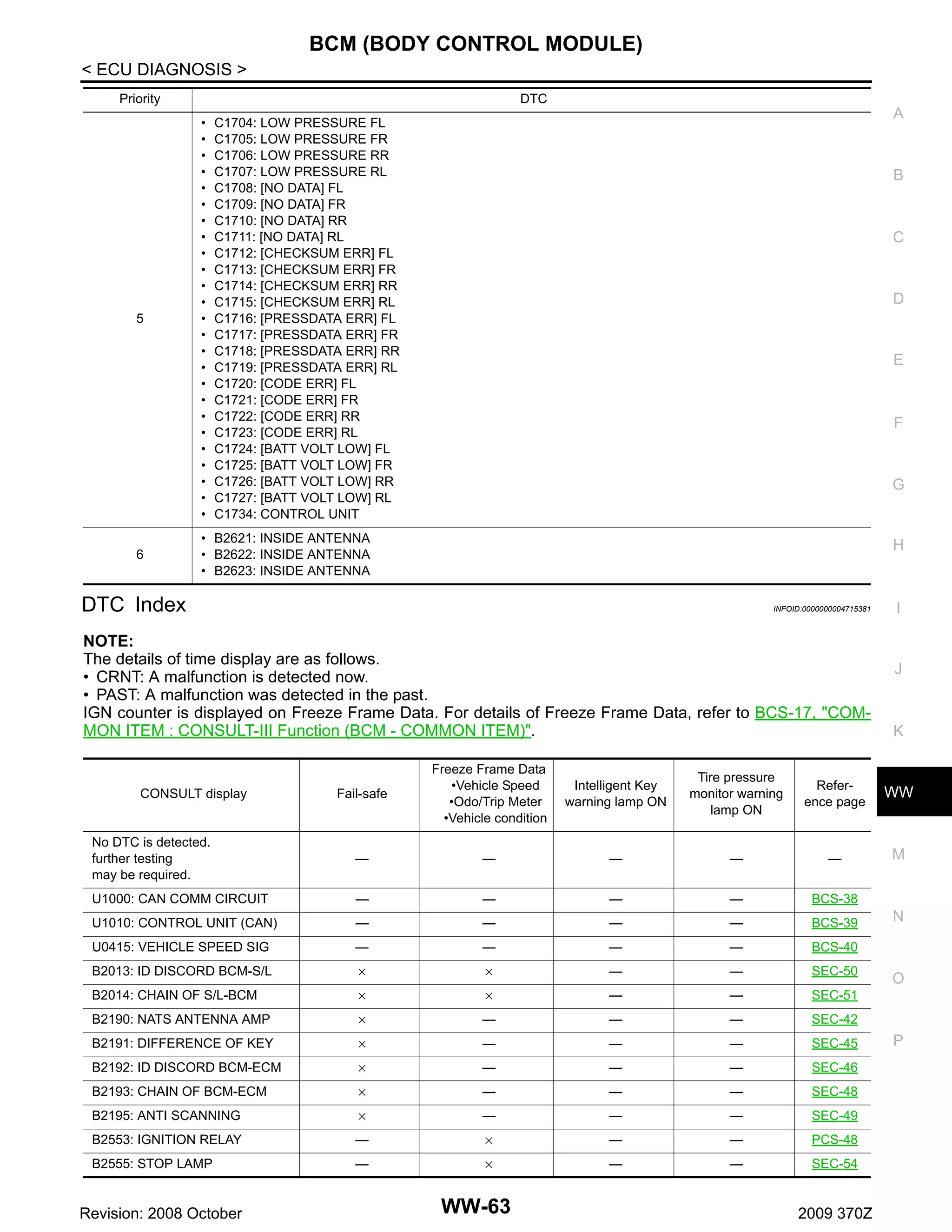BCM (BODY CONTROL MODULE)
< ECU DIAGNOSIS >
Priority

5

6

DTC
•
•
•
•
•
•
•
•
•
•
•
•
•
•
•
•
•
•
•
•
•
•
•
•
•

A

C1704: LOW PRESSURE FL
C1705: LOW PRESSURE FR
C1706: LOW PRESSURE RR
C1707: LOW PRESSURE RL
C1708: [NO DATA] FL
C1709: [NO DATA] FR
C1710: [NO DATA] RR
C1711: [NO DATA] RL
C1712: [CHECKSUM ERR] FL
C1713: [CHECKSUM ERR] FR
C1714: [CHECKSUM ERR] RR
C1715: [CHECKSUM ERR] RL
C1716: [PRESSDATA ERR] FL
C1717: [PRESSDATA ERR] FR
C1718: [PRESSDATA ERR] RR
C1719: [PRESSDATA ERR] RL
C1720: [CODE ERR] FL
C1721: [CODE ERR] FR
C1722: [CODE ERR] RR
C1723: [CODE ERR] RL
C1724: [BATT VOLT LOW] FL
C1725: [BATT VOLT LOW] FR
C1726: [BATT VOLT LOW] RR
C1727: [BATT VOLT LOW] RL
C1734: CONTROL UNIT

B

C

D

E

F

G

• B2621: INSIDE ANTENNA
• B2622: INSIDE ANTENNA
• B2623: INSIDE ANTENNA

H

DTC Index

INFOID:0000000004715381

NOTE:
The details of time display are as follows.
• CRNT: A malfunction is detected now.
• PAST: A malfunction was detected in the past.
IGN counter is displayed on Freeze Frame Data. For details of Freeze Frame Data, refer to BCS-17, "COMMON ITEM : CONSULT-III Function (BCM - COMMON ITEM)".

I

J

K

Fail-safe

Freeze Frame Data
•Vehicle Speed
•Odo/Trip Meter
•Vehicle condition

Intelligent Key
warning lamp ON

Tire pressure
monitor warning
lamp ON

Reference page

WW

No DTC is detected.
further testing
may be required.

—

—

—

—

—

M

U1000: CAN COMM CIRCUIT

—

—

—

—

BCS-38

U1010: CONTROL UNIT (CAN)

—

—

—

—

BCS-39

U0415: VEHICLE SPEED SIG

—

—

—

—

BCS-40

B2013: ID DISCORD BCM-S/L

×

×

—

—

SEC-50

B2014: CHAIN OF S/L-BCM

×

×

—

—

SEC-51

B2190: NATS ANTENNA AMP

×

—

—

—

SEC-42

B2191: DIFFERENCE OF KEY

×

—

—

—

SEC-45

B2192: ID DISCORD BCM-ECM

×

—

—

—

SEC-46

B2193: CHAIN OF BCM-ECM

×

—

—

—

SEC-48

B2195: ANTI SCANNING

×

—

—

—

SEC-49

B2553: IGNITION RELAY

—

×

—

—

PCS-48

B2555: STOP LAMP

—

×

—

—

SEC-54

CONSULT display

Revision: 2008 October

WW-63

2009 370Z

N

O

P

 