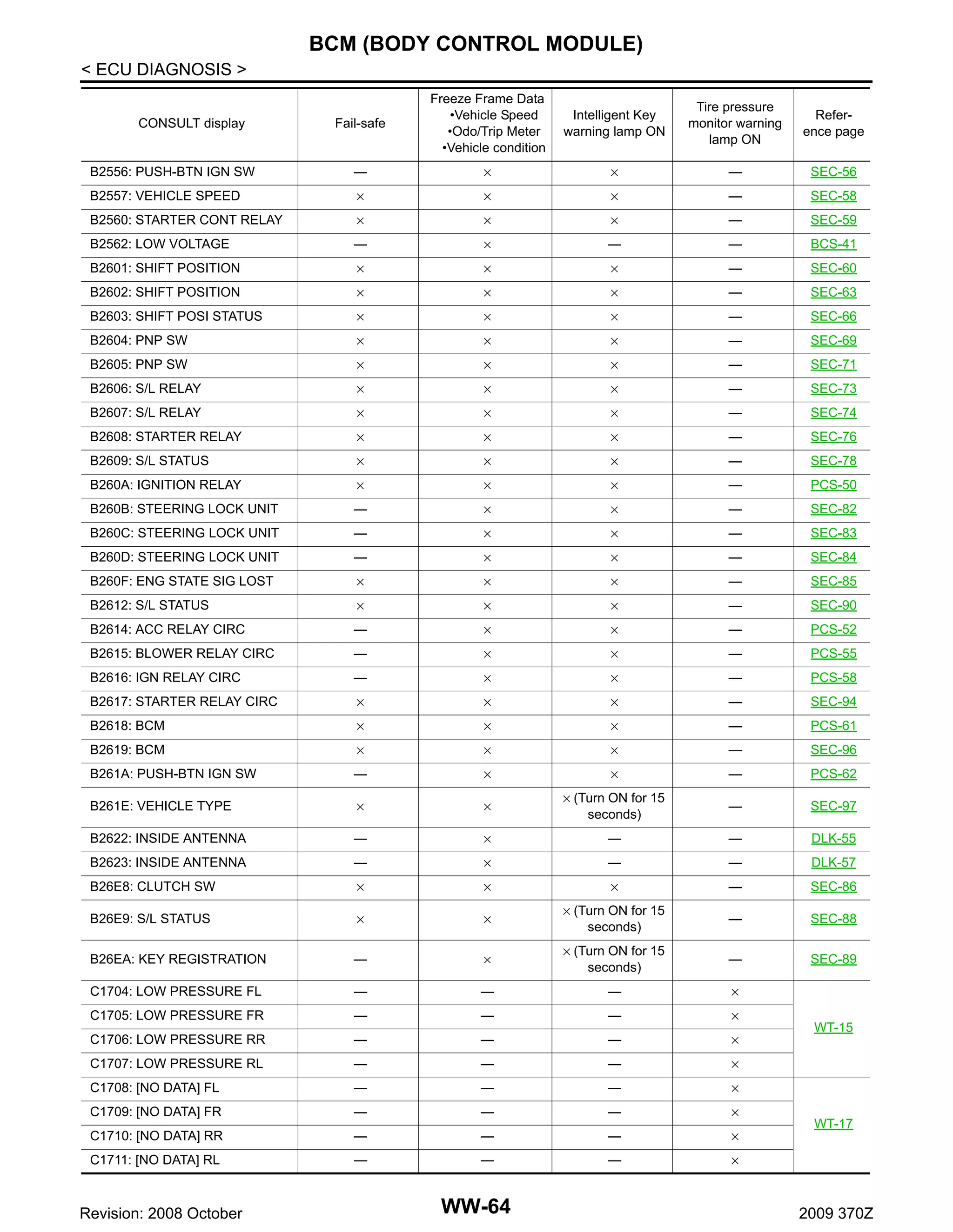 BCM (BODY CONTROL MODULE)
< ECU DIAGNOSIS >
Fail-safe

Freeze Frame Data
•Vehicle Speed
•Odo/Trip Meter
•Vehicle condition

Intelligent Key
warning lamp ON

Tire pressure
monitor warning
lamp ON

Reference page

B2556: PUSH-BTN IGN SW

—

×

×

—

SEC-56

B2557: VEHICLE SPEED

×

×

×

—

SEC-58

CONSULT display

B2560: STARTER CONT RELAY

×

×

×

—

SEC-59

B2562: LOW VOLTAGE

—

×

—

—

BCS-41

B2601: SHIFT POSITION

×

×

×

—

SEC-60

B2602: SHIFT POSITION

×

×

×

—

SEC-63

B2603: SHIFT POSI STATUS

×

×

×

—

SEC-66

B2604: PNP SW

×

×

×

—

SEC-69

B2605: PNP SW

×

×

×

—

SEC-71

B2606: S/L RELAY

×

×

×

—

SEC-73

B2607: S/L RELAY

×

×

×

—

SEC-74

B2608: STARTER RELAY

×

×

×

—

SEC-76

B2609: S/L STATUS

×

×

×

—

SEC-78

B260A: IGNITION RELAY

×

×

×

—

PCS-50

B260B: STEERING LOCK UNIT

—

×

×

—

SEC-82

B260C: STEERING LOCK UNIT

—

×

×

—

SEC-83

B260D: STEERING LOCK UNIT

—

×

×

—

SEC-84

B260F: ENG STATE SIG LOST

×

×

×

—

SEC-85

B2612: S/L STATUS

×

×

×

—

SEC-90

B2614: ACC RELAY CIRC

—

×

×

—

PCS-52

B2615: BLOWER RELAY CIRC

—

×

×

—

PCS-55

B2616: IGN RELAY CIRC

—

×

×

—

PCS-58

B2617: STARTER RELAY CIRC

×

×

×

—

SEC-94

B2618: BCM

×

×

×

—

PCS-61

B2619: BCM

×

×

×

—

SEC-96

B261A: PUSH-BTN IGN SW

—

×

×

—

PCS-62

—

SEC-97

B261E: VEHICLE TYPE

×

×

× (Turn ON for 15
seconds)

B2622: INSIDE ANTENNA

—

×

—

—

DLK-55

B2623: INSIDE ANTENNA

—

×

—

—

DLK-57

B26E8: CLUTCH SW

×

×

×

—

SEC-86

B26E9: S/L STATUS

×

×

× (Turn ON for 15
seconds)

—

SEC-88

B26EA: KEY REGISTRATION

—

×

× (Turn ON for 15
seconds)

—

SEC-89

C1704: LOW PRESSURE FL

—

—

—

×

C1705: LOW PRESSURE FR

—

—

—

×

C1706: LOW PRESSURE RR

—

—

—

×

C1707: LOW PRESSURE RL

—

—

—

×

C1708: [NO DATA] FL

—

—

—

×

C1709: [NO DATA] FR

—

—

—

×

C1710: [NO DATA] RR

—

—

—

×

C1711: [NO DATA] RL

—

—

—

×

Revision: 2008 October

WW-64

WT-15

WT-17

2009 370Z

 