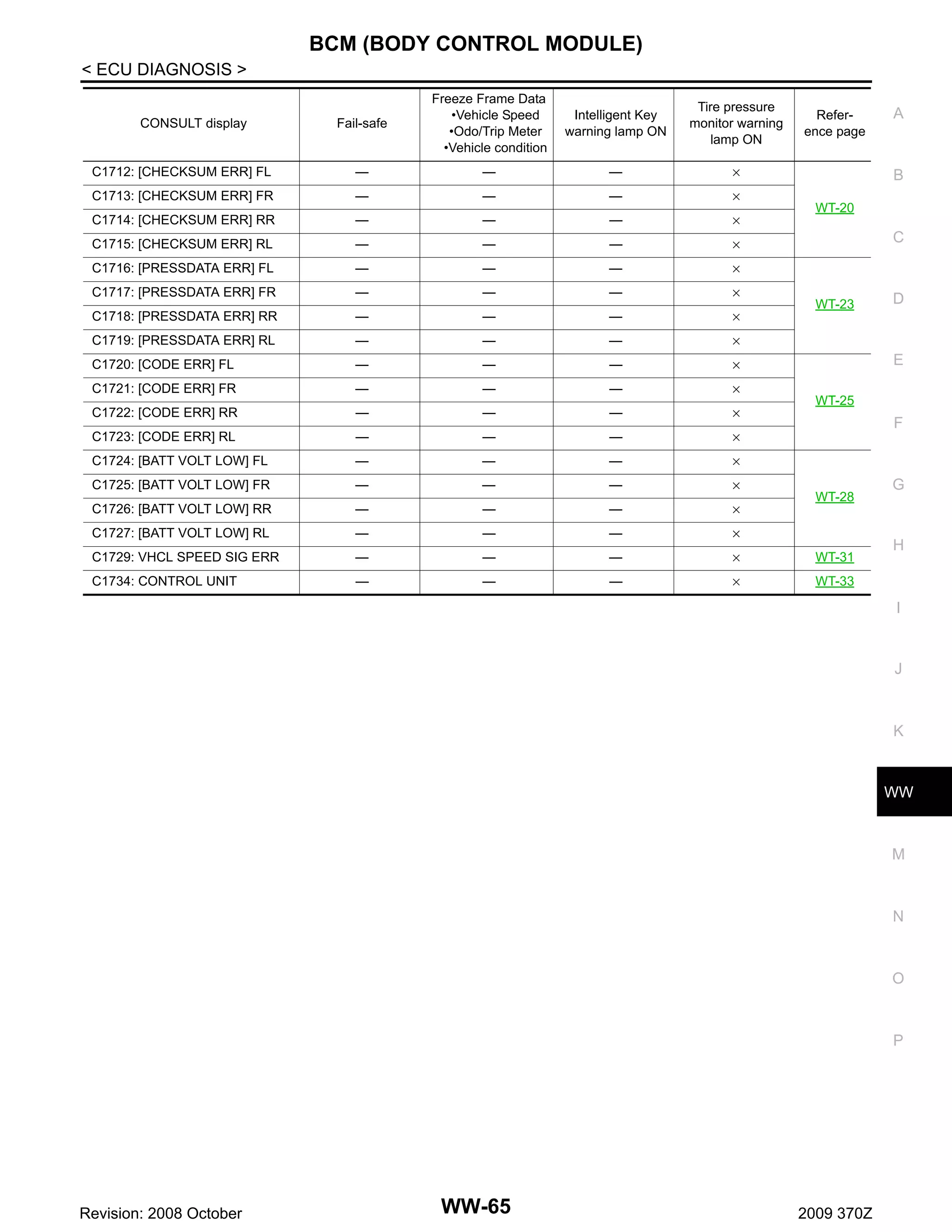 BCM (BODY CONTROL MODULE)
< ECU DIAGNOSIS >
Fail-safe

Freeze Frame Data
•Vehicle Speed
•Odo/Trip Meter
•Vehicle condition

Intelligent Key
warning lamp ON

Tire pressure
monitor warning
lamp ON

C1712: [CHECKSUM ERR] FL

—

—

—

×

C1713: [CHECKSUM ERR] FR

—

—

—

×

C1714: [CHECKSUM ERR] RR

—

—

—

×

C1715: [CHECKSUM ERR] RL

—

—

—

×

C1716: [PRESSDATA ERR] FL

—

—

—

×

C1717: [PRESSDATA ERR] FR

—

—

—

×

C1718: [PRESSDATA ERR] RR

—

—

—

×

C1719: [PRESSDATA ERR] RL

—

—

—

×

C1720: [CODE ERR] FL

—

—

—

×

C1721: [CODE ERR] FR

—

—

—

×

C1722: [CODE ERR] RR

—

—

—

×

C1723: [CODE ERR] RL

—

—

—

×

C1724: [BATT VOLT LOW] FL

—

—

—

×

C1725: [BATT VOLT LOW] FR

—

—

—

×

C1726: [BATT VOLT LOW] RR

—

—

—

×

C1727: [BATT VOLT LOW] RL

—

—

—

×

C1729: VHCL SPEED SIG ERR

—

—

—

×

WT-31

C1734: CONTROL UNIT

—

—

—

×

WT-33

CONSULT display

Reference page

A

B
WT-20

C

WT-23

D

E
WT-25

F

WT-28

G

H

I

J

K

WW

M

N

O

P

Revision: 2008 October

WW-65

2009 370Z

 