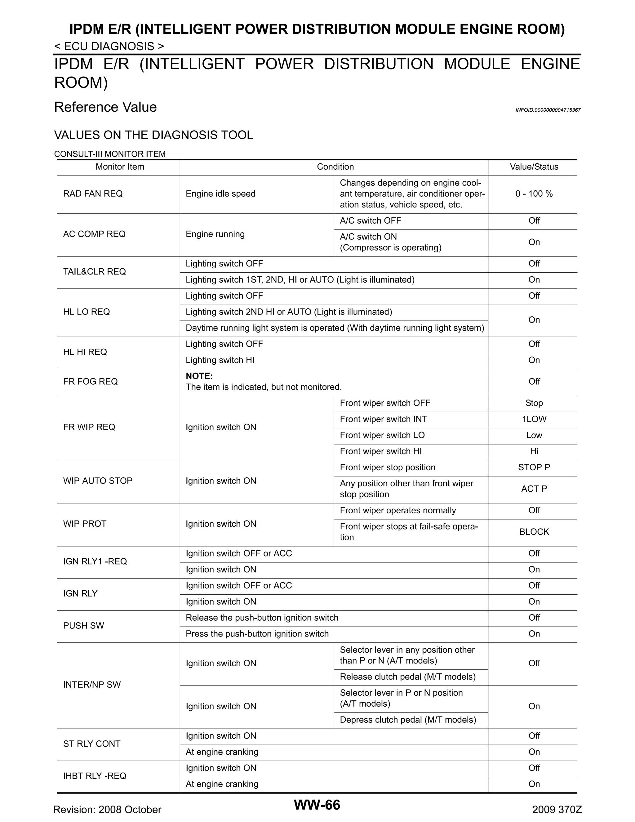 IPDM E/R (INTELLIGENT POWER DISTRIBUTION MODULE ENGINE ROOM)
< ECU DIAGNOSIS >

IPDM E/R (INTELLIGENT POWER DISTRIBUTION MODULE ENGINE
ROOM)
Reference Value

INFOID:0000000004715367

VALUES ON THE DIAGNOSIS TOOL
CONSULT-III MONITOR ITEM

Monitor Item
RAD FAN REQ

Condition
Changes depending on engine coolant temperature, air conditioner operation status, vehicle speed, etc.

Engine idle speed

Value/Status
0 - 100 %

A/C switch OFF
AC COMP REQ

A/C switch ON
(Compressor is operating)

Engine running

Off
On

HL LO REQ

Lighting switch OFF

Off

Lighting switch 1ST, 2ND, HI or AUTO (Light is illuminated)

On

Lighting switch OFF

TAIL&CLR REQ

Off

Lighting switch 2ND HI or AUTO (Light is illuminated)
Daytime running light system is operated (With daytime running light system)

HL HI REQ
FR FOG REQ

On

Lighting switch OFF

Off

Lighting switch HI

On

NOTE:
The item is indicated, but not monitored.

Off

Front wiper switch OFF
Front wiper switch INT
Front wiper switch LO

Ignition switch ON

1LOW
Low

Front wiper switch HI

FR WIP REQ

Stop

Hi

Front wiper stop position
WIP AUTO STOP

Ignition switch ON

WIP PROT

Ignition switch ON

Any position other than front wiper
stop position
Front wiper operates normally

IGN RLY1 -REQ

IGN RLY

PUSH SW

Front wiper stops at fail-safe operation

STOP P
ACT P
Off
BLOCK

Ignition switch OFF or ACC

Off

Ignition switch ON

On

Ignition switch OFF or ACC

Off

Ignition switch ON

On

Release the push-button ignition switch

Off

Press the push-button ignition switch

On

Ignition switch ON

Selector lever in any position other
than P or N (A/T models)

Off

Release clutch pedal (M/T models)

INTER/NP SW
Ignition switch ON

Selector lever in P or N position
(A/T models)

On

Depress clutch pedal (M/T models)
ST RLY CONT

IHBT RLY -REQ

Revision: 2008 October

Ignition switch ON

Off

At engine cranking

On

Ignition switch ON

Off

At engine cranking

On

WW-66

2009 370Z

 