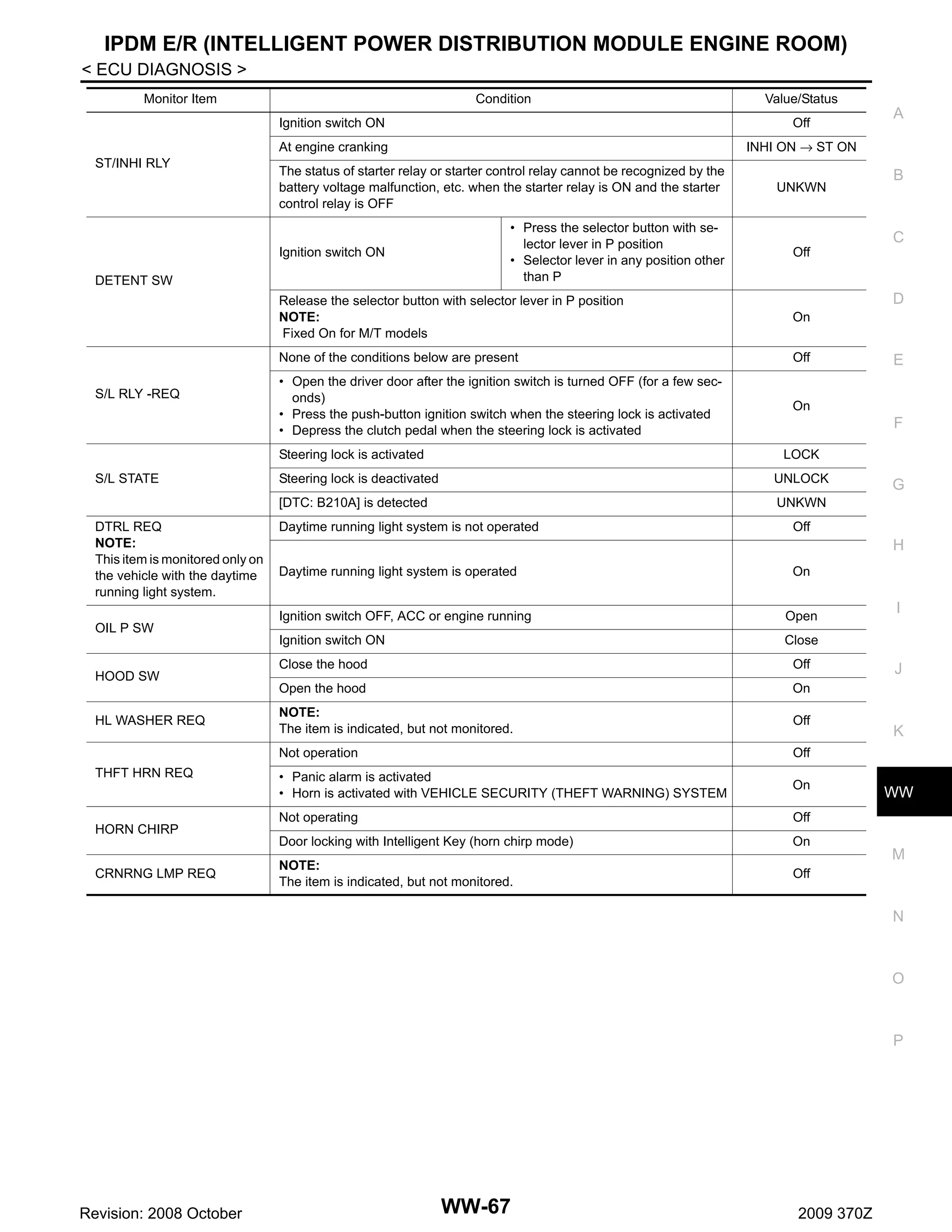 IPDM E/R (INTELLIGENT POWER DISTRIBUTION MODULE ENGINE ROOM)
< ECU DIAGNOSIS >
Monitor Item

Condition

Value/Status

Ignition switch ON
At engine cranking
ST/INHI RLY

Off
INHI ON → ST ON

The status of starter relay or starter control relay cannot be recognized by the
battery voltage malfunction, etc. when the starter relay is ON and the starter
control relay is OFF

Ignition switch ON
DETENT SW

• Press the selector button with selector lever in P position
• Selector lever in any position other
than P

UNKWN

C

D
On

None of the conditions below are present

Off

• Open the driver door after the ignition switch is turned OFF (for a few seconds)
• Press the push-button ignition switch when the steering lock is activated
• Depress the clutch pedal when the steering lock is activated

On

Steering lock is activated
S/L STATE

OIL P SW

LOCK

Steering lock is deactivated

UNLOCK
UNKWN

Daytime running light system is not operated

HL WASHER REQ

THFT HRN REQ

HORN CHIRP
CRNRNG LMP REQ

G

Off

H
Daytime running light system is operated

On

Ignition switch OFF, ACC or engine running

Open

Ignition switch ON

I

Close

Close the hood

Off

Open the hood

On

NOTE:
The item is indicated, but not monitored.

Off

Not operation

HOOD SW

E

F

[DTC: B210A] is detected
DTRL REQ
NOTE:
This item is monitored only on
the vehicle with the daytime
running light system.

B

Off

Release the selector button with selector lever in P position
NOTE:
Fixed On for M/T models

S/L RLY -REQ

A

Off

• Panic alarm is activated
• Horn is activated with VEHICLE SECURITY (THEFT WARNING) SYSTEM

On

Not operating

On

NOTE:
The item is indicated, but not monitored.

K

WW

Off

Door locking with Intelligent Key (horn chirp mode)

J

Off

M

N

O

P

Revision: 2008 October

WW-67

2009 370Z

 