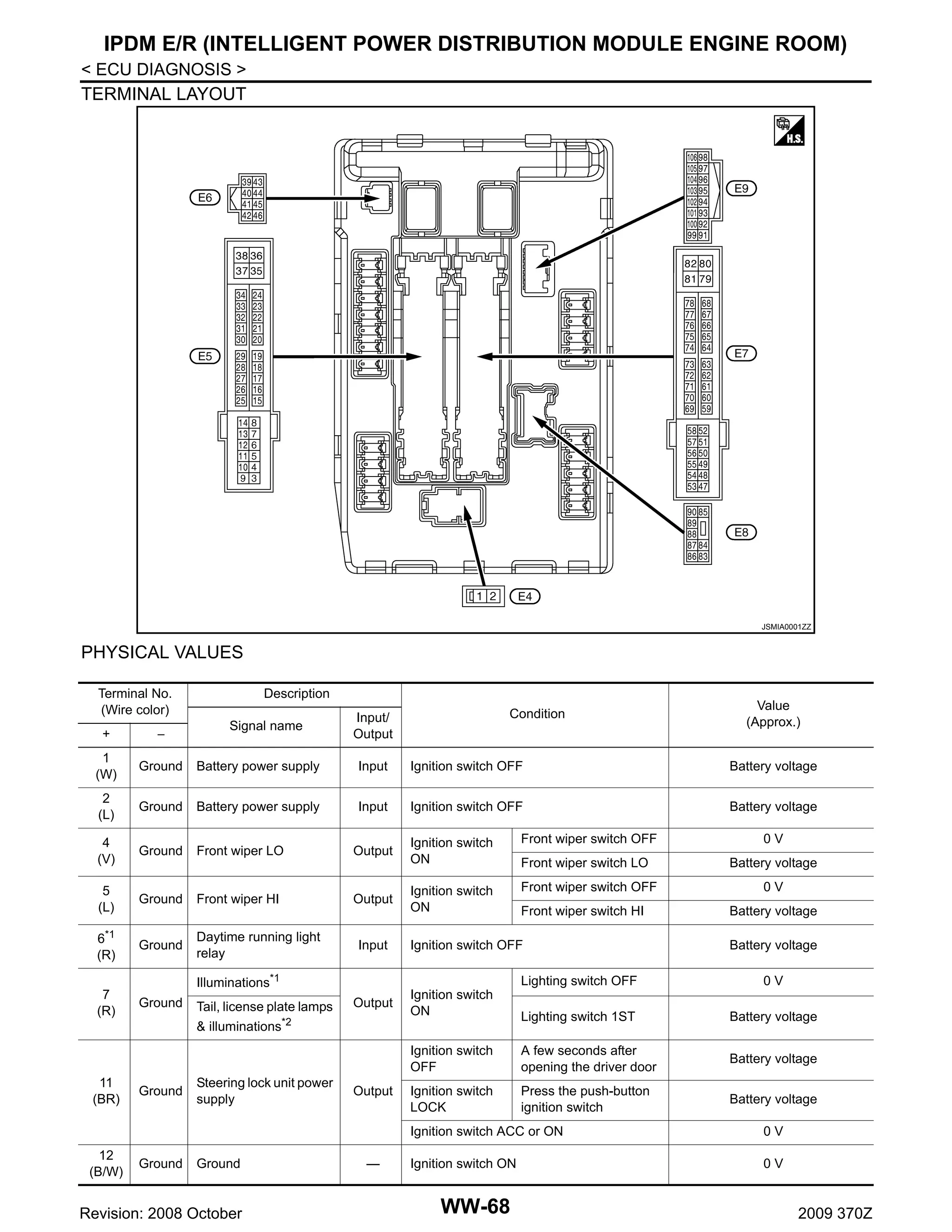 IPDM E/R (INTELLIGENT POWER DISTRIBUTION MODULE ENGINE ROOM)
< ECU DIAGNOSIS >
TERMINAL LAYOUT

JSMIA0001ZZ

PHYSICAL VALUES
Terminal No.
(Wire color)

Description
Signal name

Condition

Input/
Output

Value
(Approx.)

+

−

1
(W)

Ground

Battery power supply

Input

Ignition switch OFF

Battery voltage

2
(L)

Ground

Battery power supply

Input

Ignition switch OFF

Battery voltage

4
(V)

Ground

Front wiper LO

Output

Ignition switch
ON

Front wiper switch OFF

5
(L)

Ground

Front wiper HI

Output

Ignition switch
ON

Front wiper switch OFF

Ground

Daytime running light
relay

6*1
(R)

Input

Illuminations*1

Front wiper switch LO

Front wiper switch HI

Ignition switch OFF

0V
Battery voltage
0V
Battery voltage
Battery voltage

11
(BR)

Ground

Tail, license plate lamps

Lighting switch OFF
Output

& illuminations*2

Ground

Steering lock unit power
supply

Output

0V

Ignition switch
ON

Lighting switch 1ST

Battery voltage

Ignition switch
OFF

7
(R)

A few seconds after
opening the driver door

Battery voltage

Ignition switch
LOCK

Press the push-button
ignition switch

Battery voltage

Ignition switch ACC or ON
12
(B/W)

Ground

Ground

Revision: 2008 October

—

0V

Ignition switch ON

0V

WW-68

2009 370Z

 
