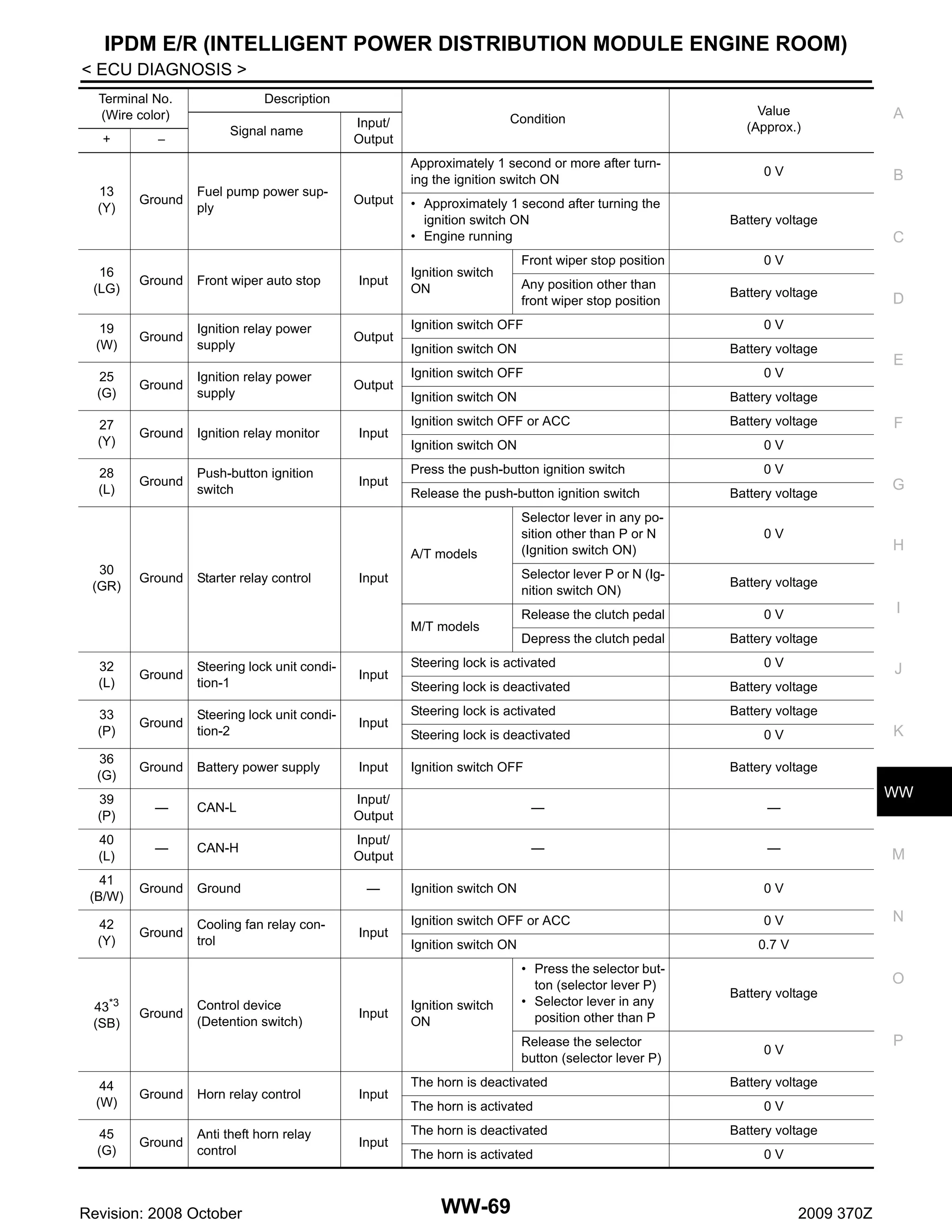 IPDM E/R (INTELLIGENT POWER DISTRIBUTION MODULE ENGINE ROOM)
< ECU DIAGNOSIS >
Terminal No.
(Wire color)
+

13
(Y)

−

Ground

Description
Signal name

Fuel pump power supply

Value
(Approx.)

A

Approximately 1 second or more after turning the ignition switch ON
Output

16
(LG)

Ground

19
(W)

Ground

Ignition relay power
supply

25
(G)

Ground

Ignition relay power
supply

27
(Y)

Ground

Ignition relay monitor

Input

28
(L)

Ground

Push-button ignition
switch

Input

Front wiper auto stop

Condition

0V

B

• Approximately 1 second after turning the
ignition switch ON
• Engine running

Battery voltage

Input/
Output

Input

Output

Output

Ignition switch
ON

Ground

Starter relay control

Front wiper stop position

0V

Any position other than
front wiper stop position

Battery voltage

Ignition switch OFF
Ignition switch ON

Battery voltage

Ignition switch OFF

0V

Ignition switch ON

Battery voltage

Ignition switch OFF or ACC

Battery voltage

D

0V

Ignition switch ON

Release the push-button ignition switch

M/T models

F

0V
Battery voltage

Selector lever in any position other than P or N
(Ignition switch ON)

0V

Selector lever P or N (Ignition switch ON)

Input

E

0V

Press the push-button ignition switch

A/T models
30
(GR)

C

Battery voltage

Release the clutch pedal

0V

Depress the clutch pedal

G

Battery voltage

Steering lock is activated

H

I

0V

32
(L)

Ground

Steering lock unit condition-1

Input

33
(P)

Ground

Steering lock unit condition-2

Input

36
(G)

Ground

Battery power supply

Input

39
(P)

—

CAN-L

Input/
Output

—

—

40
(L)

—

CAN-H

Input/
Output

—

—

41
(B/W)

Ground

Ground

—

42
(Y)

Ground

Cooling fan relay control

Input

J

Steering lock is deactivated

Battery voltage

Steering lock is activated

Battery voltage

Steering lock is deactivated
Ignition switch OFF

K

0V
Battery voltage

WW

Ignition switch ON

0V

Ignition switch OFF or ACC

M

0V

Ignition switch ON

N

0.7 V

43
(SB)

Ground

Control device
(Detention switch)

Input

44
(W)

Ground

Horn relay control

Input

45
(G)

Ground

Anti theft horn relay
control

Input

Revision: 2008 October

Ignition switch
ON

Battery voltage

Release the selector
button (selector lever P)

*3

• Press the selector button (selector lever P)
• Selector lever in any
position other than P

0V

The horn is deactivated
The horn is activated
The horn is deactivated
The horn is activated

WW-69

O

P

Battery voltage
0V
Battery voltage
0V

2009 370Z

 