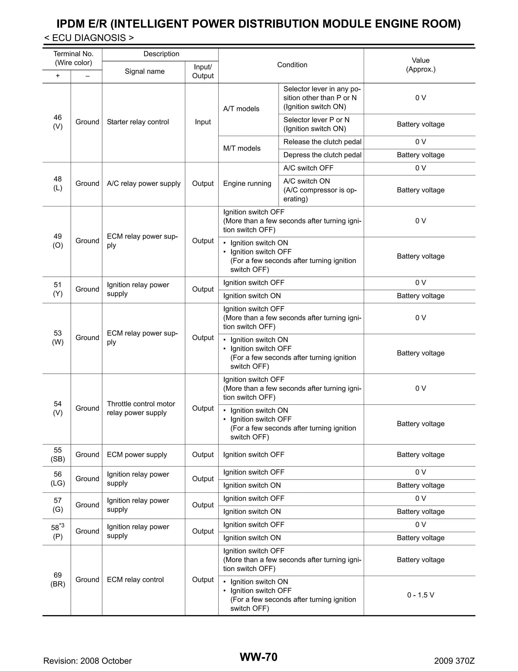 IPDM E/R (INTELLIGENT POWER DISTRIBUTION MODULE ENGINE ROOM)
< ECU DIAGNOSIS >
Terminal No.
(Wire color)
+

−

Description
Signal name

Condition

Input/
Output

A/T models
46
(V)

Ground

Starter relay control

Selector lever in any position other than P or N
(Ignition switch ON)
Selector lever P or N
(Ignition switch ON)

Input

M/T models

49
(O)

51
(Y)

53
(W)

54
(V)

Ground

Ground

Ground

Ground

Ground

A/C relay power supply

ECM relay power supply

Ignition relay power
supply

ECM relay power supply

Throttle control motor
relay power supply

Output

Output

Output

Depress the clutch pedal

Battery voltage

A/C switch ON
(A/C compressor is operating)

• Ignition switch ON
• Ignition switch OFF
(For a few seconds after turning ignition
switch OFF)

Ground

ECM power supply

Output

56
(LG)

Ground

Ignition relay power
supply

Output

57
(G)

Ground

Ignition relay power
supply

Output

58*3
(P)

Ground

Ignition relay power
supply

Output

Battery voltage

0V

Battery voltage

0V

Ignition switch ON

Battery voltage

• Ignition switch ON
• Ignition switch OFF
(For a few seconds after turning ignition
switch OFF)
Ignition switch OFF
(More than a few seconds after turning ignition switch OFF)

Output

0V

Ignition switch OFF

Ignition switch OFF
(More than a few seconds after turning ignition switch OFF)
Output

Battery voltage
0V

Ignition switch OFF
(More than a few seconds after turning ignition switch OFF)

55
(SB)

69
(BR)

Engine running

0V

Release the clutch pedal

A/C switch OFF
48
(L)

Value
(Approx.)

0V

Battery voltage

0V

• Ignition switch ON
• Ignition switch OFF
(For a few seconds after turning ignition
switch OFF)

Battery voltage

Ignition switch OFF

Battery voltage

ECM relay control

Revision: 2008 October

Output

0V

Ignition switch ON

Battery voltage

Ignition switch OFF

0V

Ignition switch ON

Battery voltage

Ignition switch OFF

0V

Ignition switch ON

Battery voltage

Ignition switch OFF
(More than a few seconds after turning ignition switch OFF)
Ground

Ignition switch OFF

Battery voltage

• Ignition switch ON
• Ignition switch OFF
(For a few seconds after turning ignition
switch OFF)

WW-70

0 - 1.5 V

2009 370Z

 
