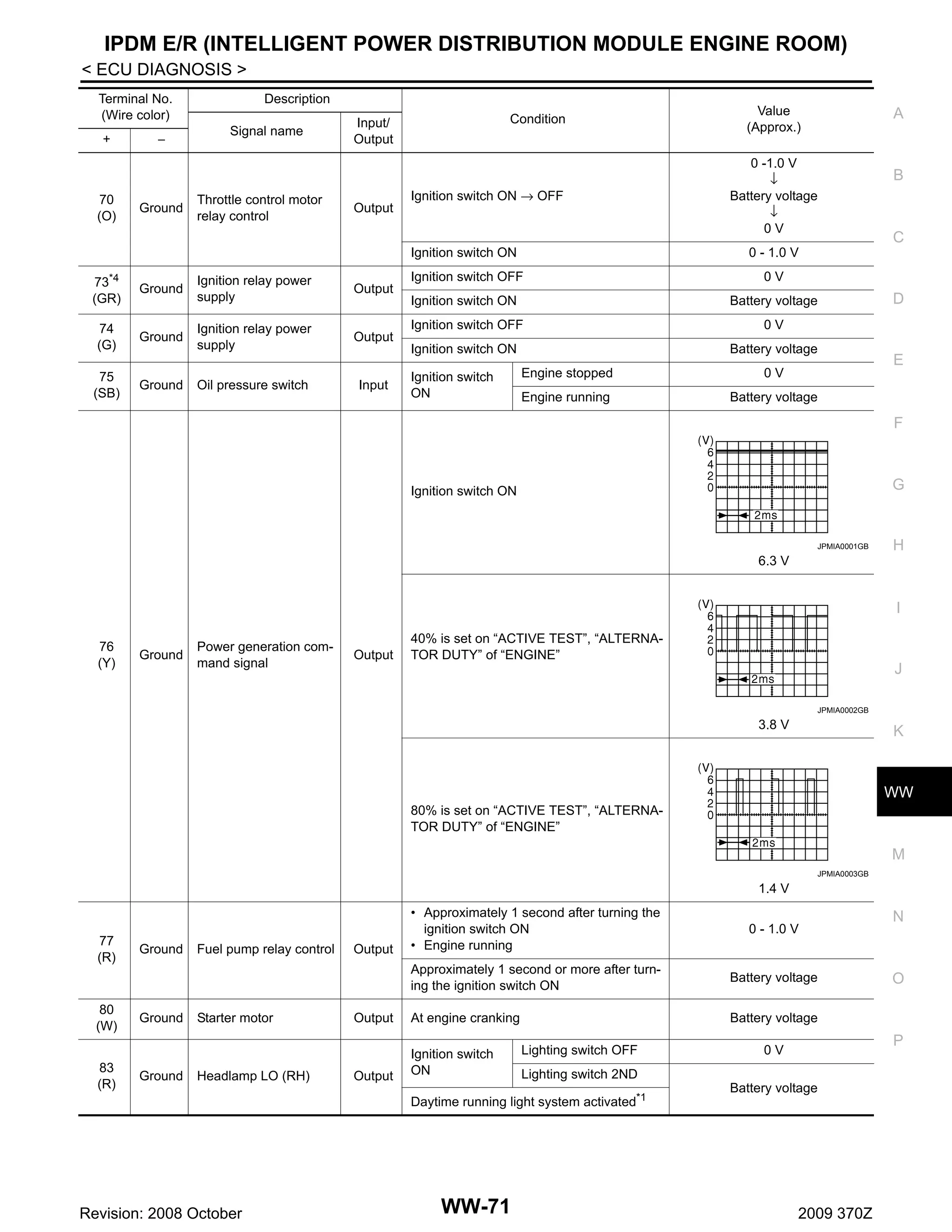 IPDM E/R (INTELLIGENT POWER DISTRIBUTION MODULE ENGINE ROOM)
< ECU DIAGNOSIS >
Terminal No.
(Wire color)
+

70
(O)

−

Ground

Description
Signal name

Throttle control motor
relay control

Condition

Input/
Output

Output

Ignition switch ON → OFF

Value
(Approx.)

A

0 -1.0 V
↓
Battery voltage
↓
0V

Ignition switch ON
73*4
(GR)

Ground

Ignition relay power
supply

Output

74
(G)

Ground

Ignition relay power
supply

Output

75
(SB)

Ground

Oil pressure switch

Input

0V

Ignition switch ON

Battery voltage

Ignition switch OFF

0V

Ignition switch ON

Battery voltage

C

0 - 1.0 V

Ignition switch OFF

B

Ignition switch
ON

Engine stopped

0V

Engine running

D

E

Battery voltage

F

G

Ignition switch ON

JPMIA0001GB

H

6.3 V

I
76
(Y)

Ground

Power generation command signal

Output

40% is set on “ACTIVE TEST”, “ALTERNATOR DUTY” of “ENGINE”

J
JPMIA0002GB

3.8 V

K

WW
80% is set on “ACTIVE TEST”, “ALTERNATOR DUTY” of “ENGINE”

M
JPMIA0003GB

1.4 V

77
(R)

80
(W)
83
(R)

Ground

Ground

Fuel pump relay control

Starter motor

Headlamp LO (RH)

0 - 1.0 V

Approximately 1 second or more after turning the ignition switch ON

Ground

• Approximately 1 second after turning the
ignition switch ON
• Engine running

Battery voltage

Output

At engine cranking

Battery voltage

Output

Ignition switch
ON

Output

Lighting switch OFF

Revision: 2008 October

WW-71

O

P

0V

Lighting switch 2ND

Daytime running light system activated*1

N

Battery voltage

2009 370Z

 