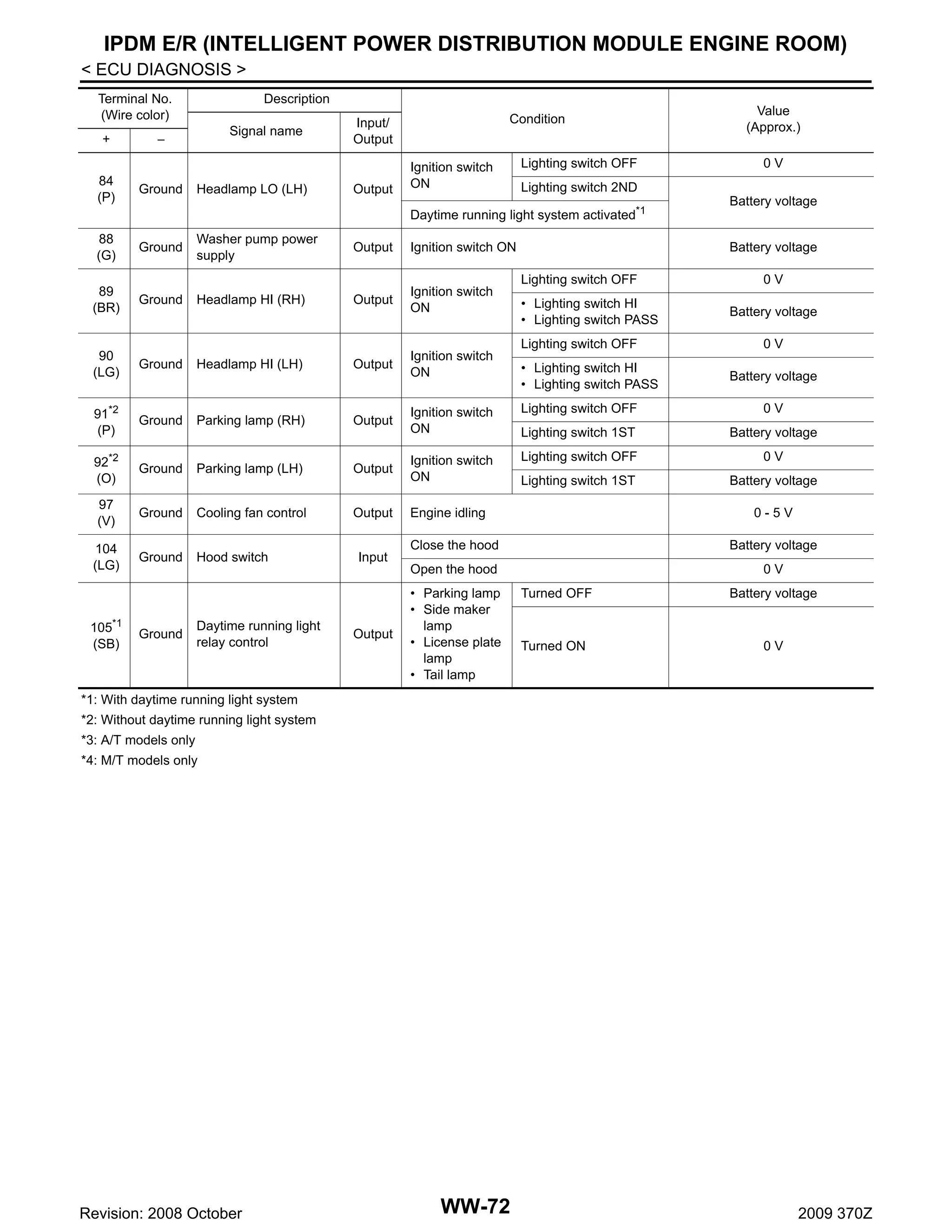 IPDM E/R (INTELLIGENT POWER DISTRIBUTION MODULE ENGINE ROOM)
< ECU DIAGNOSIS >
Terminal No.
(Wire color)
+
84
(P)

Description
Signal name

−

Ground

Headlamp LO (LH)

Condition

Input/
Output

Output

Ignition switch
ON

Lighting switch OFF

Ground

Washer pump power
supply

Output

Ignition switch ON

89
(BR)

Ground

Headlamp HI (RH)

Output

Ignition switch
ON

0V

Lighting switch 2ND

Daytime running light system activated*1
88
(G)

Value
(Approx.)

Battery voltage

Battery voltage
Lighting switch OFF
• Lighting switch HI
• Lighting switch PASS
Lighting switch OFF

0V
Battery voltage
0V

90
(LG)

Ground

Headlamp HI (LH)

Output

Ignition switch
ON

91*2
(P)

Ground

Parking lamp (RH)

Output

Ignition switch
ON

Lighting switch OFF

0V

Lighting switch 1ST

Battery voltage

92*2
(O)

Ground

Parking lamp (LH)

Output

Ignition switch
ON

Lighting switch OFF

0V

Lighting switch 1ST

Battery voltage

97
(V)

Ground

Cooling fan control

Output

Engine idling

104
(LG)

Ground

Hood switch

105*1
(SB)

Ground

Daytime running light
relay control

Input

Output

• Lighting switch HI
• Lighting switch PASS

Battery voltage

0-5V

Close the hood

Battery voltage

Open the hood

0V

• Parking lamp
• Side maker
lamp
• License plate
lamp
• Tail lamp

Turned OFF

Battery voltage

Turned ON

0V

*1: With daytime running light system
*2: Without daytime running light system
*3: A/T models only
*4: M/T models only

Revision: 2008 October

WW-72

2009 370Z

 