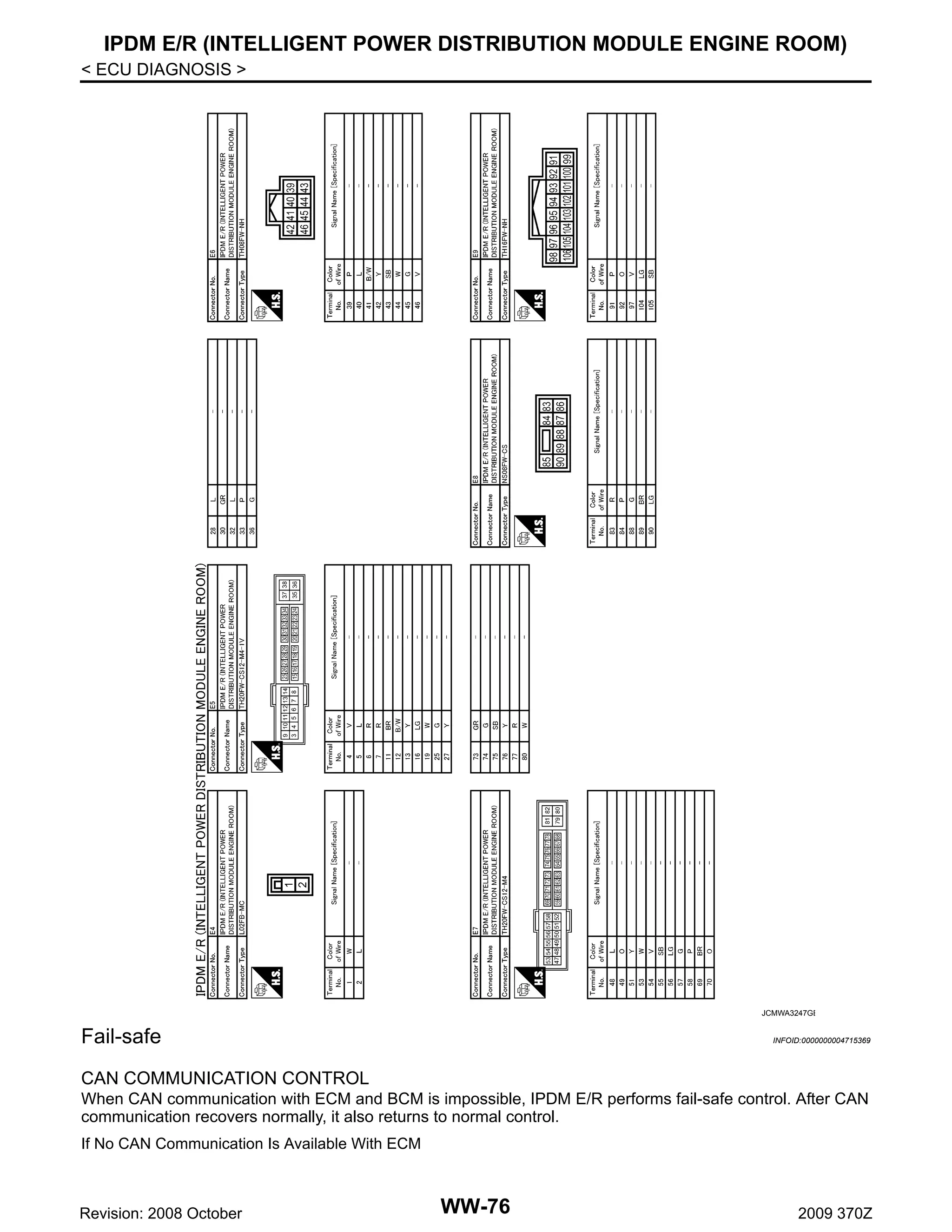 IPDM E/R (INTELLIGENT POWER DISTRIBUTION MODULE ENGINE ROOM)
< ECU DIAGNOSIS >

JCMWA3247GB

Fail-safe

INFOID:0000000004715369

CAN COMMUNICATION CONTROL
When CAN communication with ECM and BCM is impossible, IPDM E/R performs fail-safe control. After CAN
communication recovers normally, it also returns to normal control.
If No CAN Communication Is Available With ECM

Revision: 2008 October

WW-76

2009 370Z

 