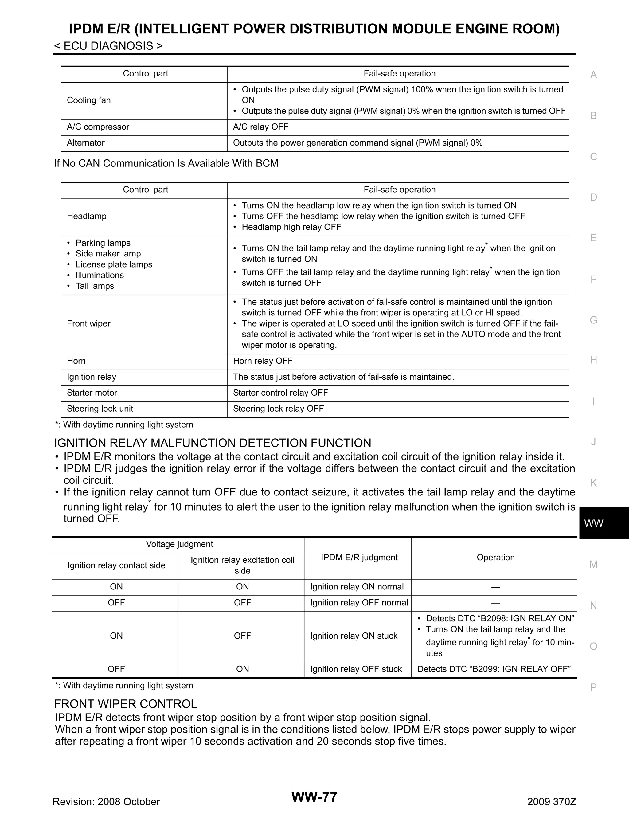 IPDM E/R (INTELLIGENT POWER DISTRIBUTION MODULE ENGINE ROOM)
< ECU DIAGNOSIS >
Control part

Fail-safe operation

A

Cooling fan

• Outputs the pulse duty signal (PWM signal) 100% when the ignition switch is turned
ON
• Outputs the pulse duty signal (PWM signal) 0% when the ignition switch is turned OFF

A/C compressor

A/C relay OFF

Alternator

Outputs the power generation command signal (PWM signal) 0%

C

If No CAN Communication Is Available With BCM
Control part

Fail-safe operation

•
•
•
•
•

D

• Turns ON the headlamp low relay when the ignition switch is turned ON
• Turns OFF the headlamp low relay when the ignition switch is turned OFF
• Headlamp high relay OFF

Headlamp
Parking lamps
Side maker lamp
License plate lamps
Illuminations
Tail lamps

B

• Turns ON the tail lamp relay and the daytime running light relay* when the ignition
switch is turned ON

E

• Turns OFF the tail lamp relay and the daytime running light relay* when the ignition
switch is turned OFF

F

Front wiper

• The status just before activation of fail-safe control is maintained until the ignition
switch is turned OFF while the front wiper is operating at LO or HI speed.
• The wiper is operated at LO speed until the ignition switch is turned OFF if the failsafe control is activated while the front wiper is set in the AUTO mode and the front
wiper motor is operating.

G

Horn

Horn relay OFF

H

Ignition relay

The status just before activation of fail-safe is maintained.

Starter motor

Starter control relay OFF

Steering lock unit

Steering lock relay OFF

I

*: With daytime running light system

J
• IPDM E/R monitors the voltage at the contact circuit and excitation coil circuit of the ignition relay inside it.
• IPDM E/R judges the ignition relay error if the voltage differs between the contact circuit and the excitation
coil circuit.
K
• If the ignition relay cannot turn OFF due to contact seizure, it activates the tail lamp relay and the daytime
running light relay* for 10 minutes to alert the user to the ignition relay malfunction when the ignition switch is
turned OFF.
WW

IGNITION RELAY MALFUNCTION DETECTION FUNCTION

Voltage judgment
Ignition relay contact side

Ignition relay excitation coil
side

IPDM E/R judgment

Operation

ON

ON

Ignition relay ON normal

—

OFF

OFF

Ignition relay OFF normal

—

ON

OFF

OFF

ON

Ignition relay ON stuck

Ignition relay OFF stuck

M

N

• Detects DTC “B2098: IGN RELAY ON”
• Turns ON the tail lamp relay and the
daytime running light relay* for 10 minutes
Detects DTC “B2099: IGN RELAY OFF”

*: With daytime running light system

P

FRONT WIPER CONTROL
IPDM E/R detects front wiper stop position by a front wiper stop position signal.
When a front wiper stop position signal is in the conditions listed below, IPDM E/R stops power supply to wiper
after repeating a front wiper 10 seconds activation and 20 seconds stop five times.

Revision: 2008 October

O

WW-77

2009 370Z

 