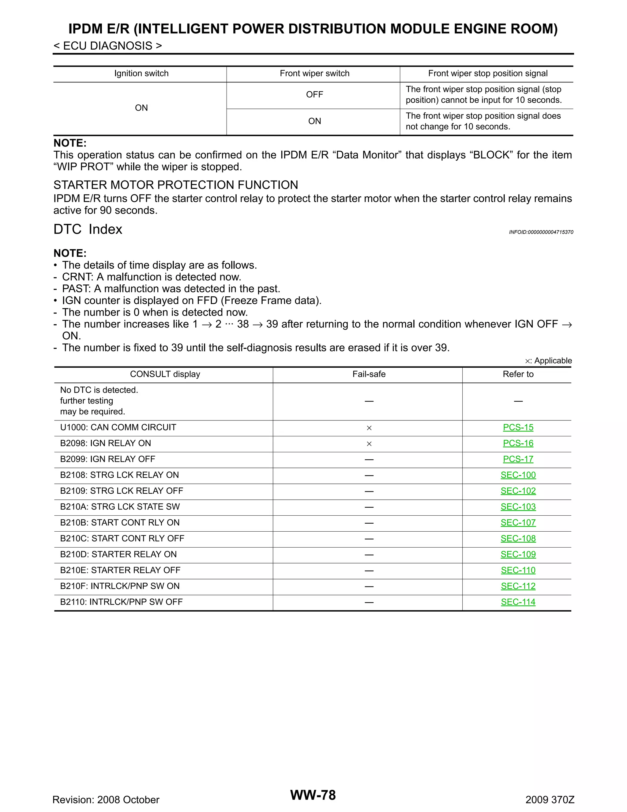 IPDM E/R (INTELLIGENT POWER DISTRIBUTION MODULE ENGINE ROOM)
< ECU DIAGNOSIS >
Ignition switch

Front wiper switch

Front wiper stop position signal

OFF

The front wiper stop position signal (stop
position) cannot be input for 10 seconds.

ON

The front wiper stop position signal does
not change for 10 seconds.

ON

NOTE:
This operation status can be confirmed on the IPDM E/R “Data Monitor” that displays “BLOCK” for the item
“WIP PROT” while the wiper is stopped.

STARTER MOTOR PROTECTION FUNCTION
IPDM E/R turns OFF the starter control relay to protect the starter motor when the starter control relay remains
active for 90 seconds.

DTC Index

INFOID:0000000004715370

NOTE:
• The details of time display are as follows.
- CRNT: A malfunction is detected now.
- PAST: A malfunction was detected in the past.
• IGN counter is displayed on FFD (Freeze Frame data).
- The number is 0 when is detected now.
- The number increases like 1 → 2 ··· 38 → 39 after returning to the normal condition whenever IGN OFF →
ON.
- The number is fixed to 39 until the self-diagnosis results are erased if it is over 39.
×: Applicable

CONSULT display

Fail-safe

Refer to

No DTC is detected.
further testing
may be required.

—

—

U1000: CAN COMM CIRCUIT

×

PCS-15

B2098: IGN RELAY ON

×

PCS-16

B2099: IGN RELAY OFF

—

PCS-17

B2108: STRG LCK RELAY ON

—

SEC-100

B2109: STRG LCK RELAY OFF

—

SEC-102

B210A: STRG LCK STATE SW

—

SEC-103

B210B: START CONT RLY ON

—

SEC-107

B210C: START CONT RLY OFF

—

SEC-108

B210D: STARTER RELAY ON

—

SEC-109

B210E: STARTER RELAY OFF

—

SEC-110

B210F: INTRLCK/PNP SW ON

—

SEC-112

B2110: INTRLCK/PNP SW OFF

—

SEC-114

Revision: 2008 October

WW-78

2009 370Z

 