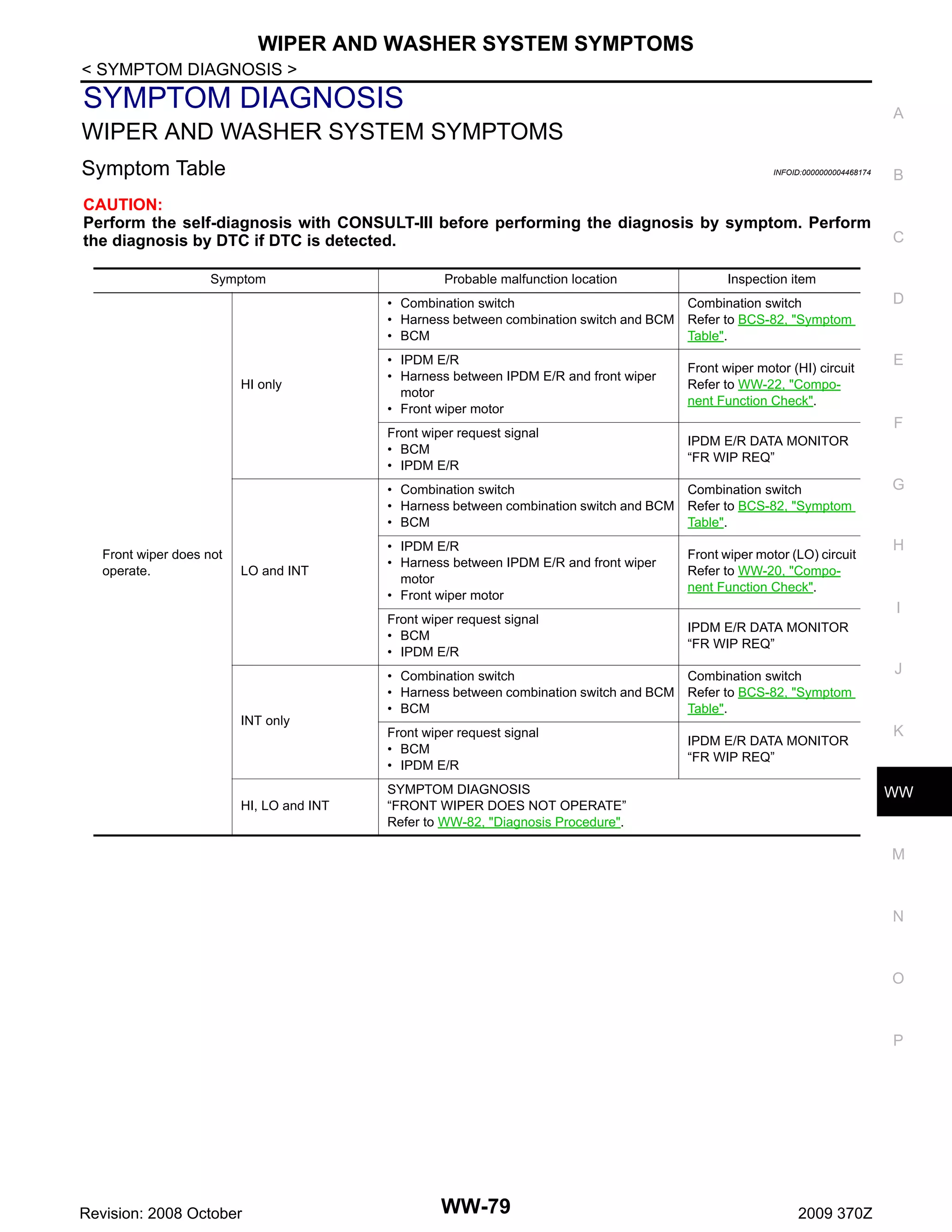 WIPER AND WASHER SYSTEM SYMPTOMS
< SYMPTOM DIAGNOSIS >

SYMPTOM DIAGNOSIS

A

WIPER AND WASHER SYSTEM SYMPTOMS
Symptom Table

INFOID:0000000004468174

CAUTION:
Perform the self-diagnosis with CONSULT-III before performing the diagnosis by symptom. Perform
the diagnosis by DTC if DTC is detected.
Symptom

HI, LO and INT

IPDM E/R DATA MONITOR
“FR WIP REQ”
Combination switch
Refer to BCS-82, "Symptom
Table".

• IPDM E/R
• Harness between IPDM E/R and front wiper
motor
• Front wiper motor

Front wiper motor (LO) circuit
Refer to WW-20, "Component Function Check".

Front wiper request signal
• BCM
• IPDM E/R

INT only

Front wiper motor (HI) circuit
Refer to WW-22, "Component Function Check".

• Combination switch
• Harness between combination switch and BCM
• BCM

LO and INT

• IPDM E/R
• Harness between IPDM E/R and front wiper
motor
• Front wiper motor
Front wiper request signal
• BCM
• IPDM E/R

Front wiper does not
operate.

Combination switch
Refer to BCS-82, "Symptom
Table".

IPDM E/R DATA MONITOR
“FR WIP REQ”

• Combination switch
• Harness between combination switch and BCM
• BCM

Combination switch
Refer to BCS-82, "Symptom
Table".

Front wiper request signal
• BCM
• IPDM E/R

IPDM E/R DATA MONITOR
“FR WIP REQ”

C

Inspection item

• Combination switch
• Harness between combination switch and BCM
• BCM

HI only

Probable malfunction location

B

D

E

F

G

H

I

SYMPTOM DIAGNOSIS
“FRONT WIPER DOES NOT OPERATE”
Refer to WW-82, "Diagnosis Procedure".

J

K

WW

M

N

O

P

Revision: 2008 October

WW-79

2009 370Z

 
