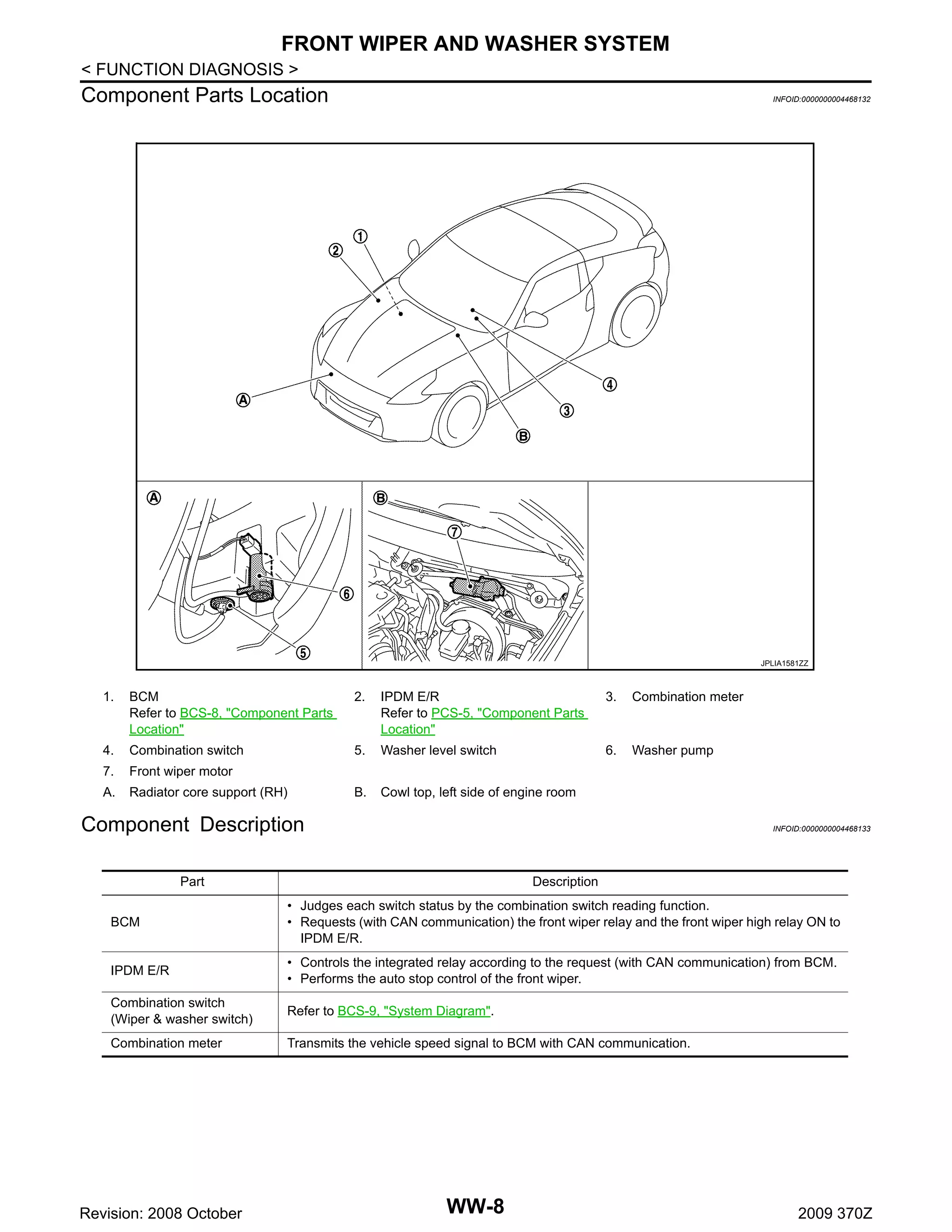 FRONT WIPER AND WASHER SYSTEM
< FUNCTION DIAGNOSIS >

Component Parts Location

INFOID:0000000004468132

JPLIA1581ZZ

1.

BCM
Refer to BCS-8, "Component Parts
Location"

2.

IPDM E/R
Refer to PCS-5, "Component Parts
Location"

3.

Combination meter

4.

Combination switch

5.

Washer level switch

6.

Washer pump

7.

Front wiper motor

A.

Radiator core support (RH)

B.

Cowl top, left side of engine room

Component Description

INFOID:0000000004468133

Part

Description

BCM

• Judges each switch status by the combination switch reading function.
• Requests (with CAN communication) the front wiper relay and the front wiper high relay ON to
IPDM E/R.

IPDM E/R

• Controls the integrated relay according to the request (with CAN communication) from BCM.
• Performs the auto stop control of the front wiper.

Combination switch
(Wiper & washer switch)

Refer to BCS-9, "System Diagram".

Combination meter

Transmits the vehicle speed signal to BCM with CAN communication.

Revision: 2008 October

WW-8

2009 370Z

 