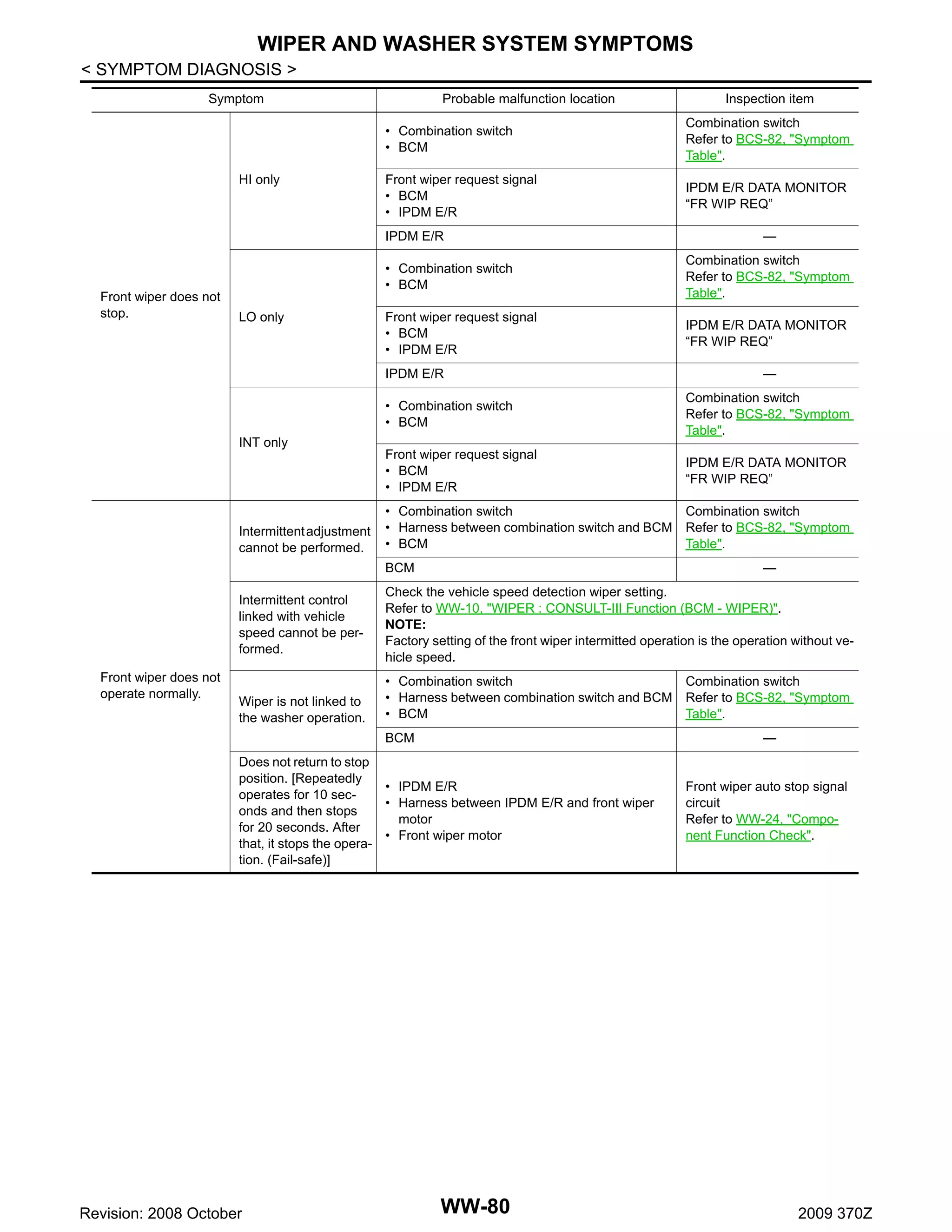 WIPER AND WASHER SYSTEM SYMPTOMS
< SYMPTOM DIAGNOSIS >
Symptom

Probable malfunction location

Inspection item

• Combination switch
• BCM
HI only

Combination switch
Refer to BCS-82, "Symptom
Table".

Front wiper request signal
• BCM
• IPDM E/R

IPDM E/R DATA MONITOR
“FR WIP REQ”

IPDM E/R

Front wiper does not
stop.

—

• Combination switch
• BCM
LO only

Combination switch
Refer to BCS-82, "Symptom
Table".

Front wiper request signal
• BCM
• IPDM E/R

IPDM E/R DATA MONITOR
“FR WIP REQ”

IPDM E/R

—

• Combination switch
• BCM
INT only

Intermittent adjustment
cannot be performed.

Combination switch
Refer to BCS-82, "Symptom
Table".

Front wiper request signal
• BCM
• IPDM E/R

IPDM E/R DATA MONITOR
“FR WIP REQ”

• Combination switch
• Harness between combination switch and BCM
• BCM

Combination switch
Refer to BCS-82, "Symptom
Table".

BCM
Intermittent control
linked with vehicle
speed cannot be performed.
Front wiper does not
operate normally.

Wiper is not linked to
the washer operation.

—

Check the vehicle speed detection wiper setting.
Refer to WW-10, "WIPER : CONSULT-III Function (BCM - WIPER)".
NOTE:
Factory setting of the front wiper intermitted operation is the operation without vehicle speed.
• Combination switch
• Harness between combination switch and BCM
• BCM
BCM

—

Does not return to stop
position. [Repeatedly
• IPDM E/R
operates for 10 sec• Harness between IPDM E/R and front wiper
onds and then stops
motor
for 20 seconds. After
• Front wiper motor
that, it stops the operation. (Fail-safe)]

Revision: 2008 October

Combination switch
Refer to BCS-82, "Symptom
Table".

WW-80

Front wiper auto stop signal
circuit
Refer to WW-24, "Component Function Check".

2009 370Z

 