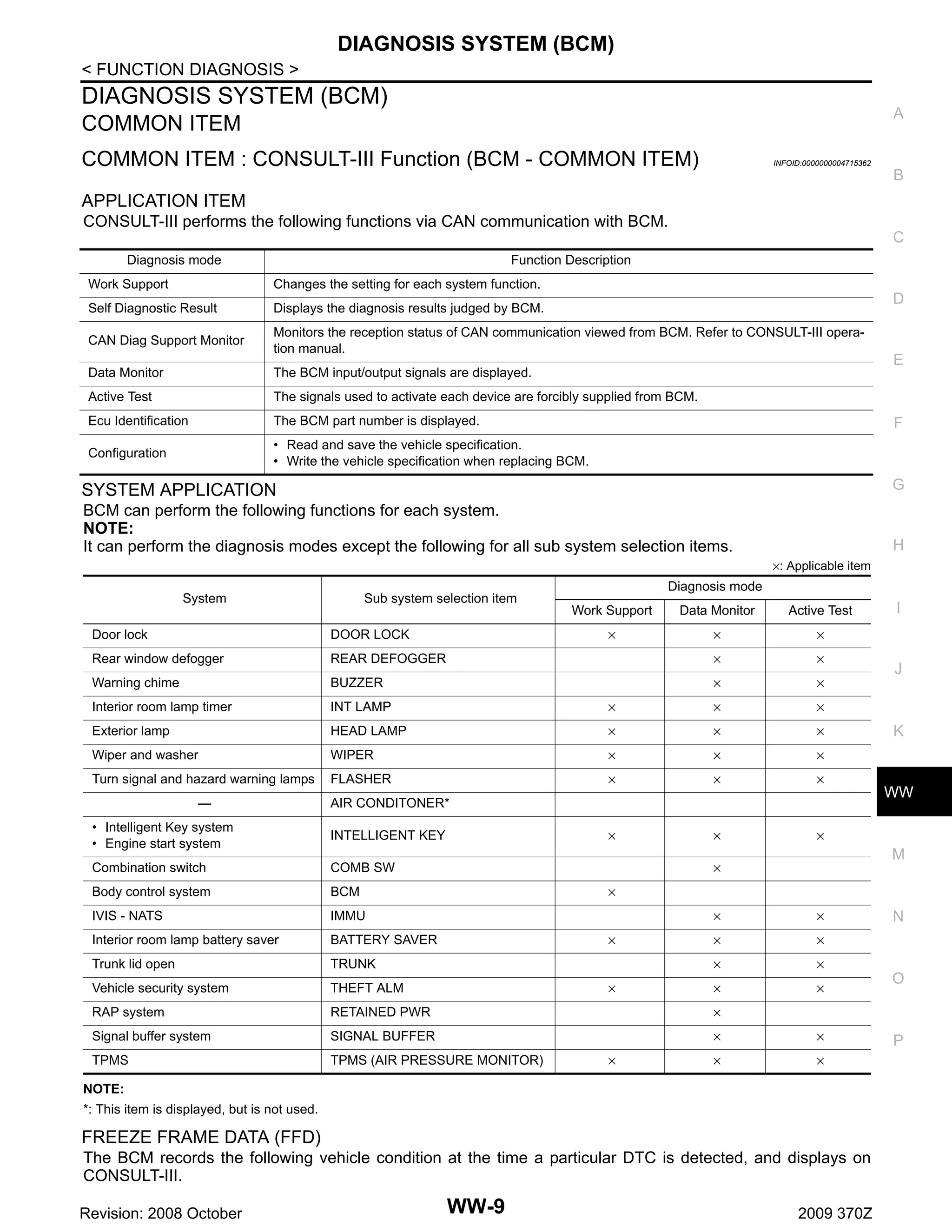 DIAGNOSIS SYSTEM (BCM)
< FUNCTION DIAGNOSIS >

DIAGNOSIS SYSTEM (BCM)

A

COMMON ITEM
COMMON ITEM : CONSULT-III Function (BCM - COMMON ITEM)

INFOID:0000000004715362

B

APPLICATION ITEM
CONSULT-III performs the following functions via CAN communication with BCM.
C
Diagnosis mode

Function Description

Work Support

Changes the setting for each system function.

Self Diagnostic Result

Displays the diagnosis results judged by BCM.

CAN Diag Support Monitor

Monitors the reception status of CAN communication viewed from BCM. Refer to CONSULT-III operation manual.

Data Monitor

The BCM input/output signals are displayed.

Active Test

The signals used to activate each device are forcibly supplied from BCM.

Ecu Identification

The BCM part number is displayed.

Configuration

• Read and save the vehicle specification.
• Write the vehicle specification when replacing BCM.

D

E

F

G

SYSTEM APPLICATION
BCM can perform the following functions for each system.
NOTE:
It can perform the diagnosis modes except the following for all sub system selection items.

H
×: Applicable item

System

Sub system selection item

Diagnosis mode
Work Support

Data Monitor

Active Test

×

×

I

×

Door lock

DOOR LOCK

Rear window defogger

REAR DEFOGGER

×

×

Warning chime

BUZZER

×

×

Interior room lamp timer

INT LAMP

×

×

×

Exterior lamp

HEAD LAMP

×

×

×

Wiper and washer

WIPER

×

×

×

Turn signal and hazard warning lamps

FLASHER

×

×

×

×

×

×

—

AIR CONDITONER*

• Intelligent Key system
• Engine start system

INTELLIGENT KEY

Combination switch

COMB SW

J

K

WW

M

×
×

Body control system

BCM

IVIS - NATS

IMMU

Interior room lamp battery saver

BATTERY SAVER

Trunk lid open

TRUNK

Vehicle security system

THEFT ALM

RAP system

RETAINED PWR

×

Signal buffer system

SIGNAL BUFFER

×

×

TPMS

TPMS (AIR PRESSURE MONITOR)

×

×

×

×

×

×

×

×

×

×
×

×

×

NOTE:
*: This item is displayed, but is not used.

FREEZE FRAME DATA (FFD)
The BCM records the following vehicle condition at the time a particular DTC is detected, and displays on
CONSULT-III.
Revision: 2008 October

WW-9

2009 370Z

N

O

P

 