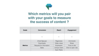 Goals Conversion Reach Engagement
+ + +
Metrics
Email Signups Pageviews Comments
Downloads Video views Share
Request for information Impression Time on site
Sales Unique Users Click to open rate
Open Rates
Which metrics will you pair
with your goals to measure
the success of content ?
 