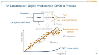10
10
PA
DPD
Pin [dBm]
Pout
[dBm]
PA characteristic
(actual)
Compression
Memory
RF
Baseband
Up-conversion
Down-conversion
Adaptive coefficients
Timing
Antenna loading
DPD characteristic
PA Linearization: Digital Predistortion (DPD) in Practice
 