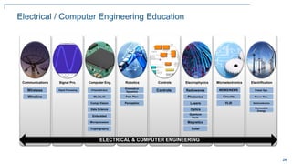 26
Electrical / Computer Engineering Education
Communications Signal Pro. Computer Eng. Robotics Controls Electrophysics Microelectronics Electrification
Wireless
Wireline
Signal Processing
Kinematics/
Dynamics
Path Plan
Perception
Controls Radiowaves
Photonics
Lasers
Optics
Quantum
Tech.
Magnetics
MEMS/NEMS
Circuits
VLSI
Power Sys.
Power Elec.
Semiconductors
FPGA/ASIC/SoC
ML/DL/AI
Comp. Vision
Data Science
Embedded
Microprocessor
Cryptography Solar
ELECTRICAL & COMPUTER ENGINEERING
Renewable
Energy
ELECTRICAL & COMPUTER ENGINEERING
 