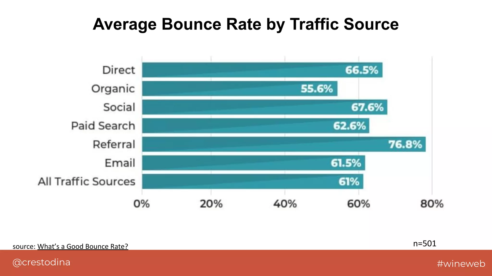 @crestodina #wineweb
Average Bounce Rate by Traffic Source
n=501source: What’s a Good Bounce Rate?
 
