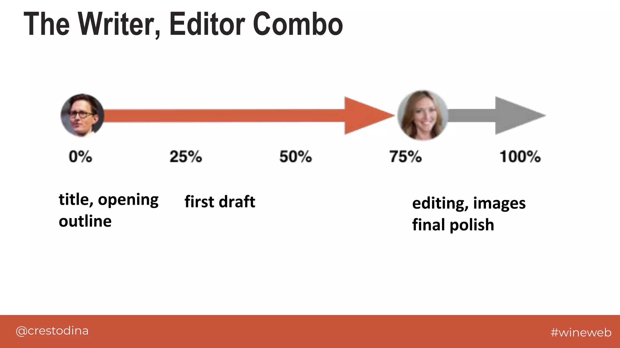 @crestodina #wineweb
The Writer, Editor Combo
title, opening
outline
first draft editing, images
final polish
 