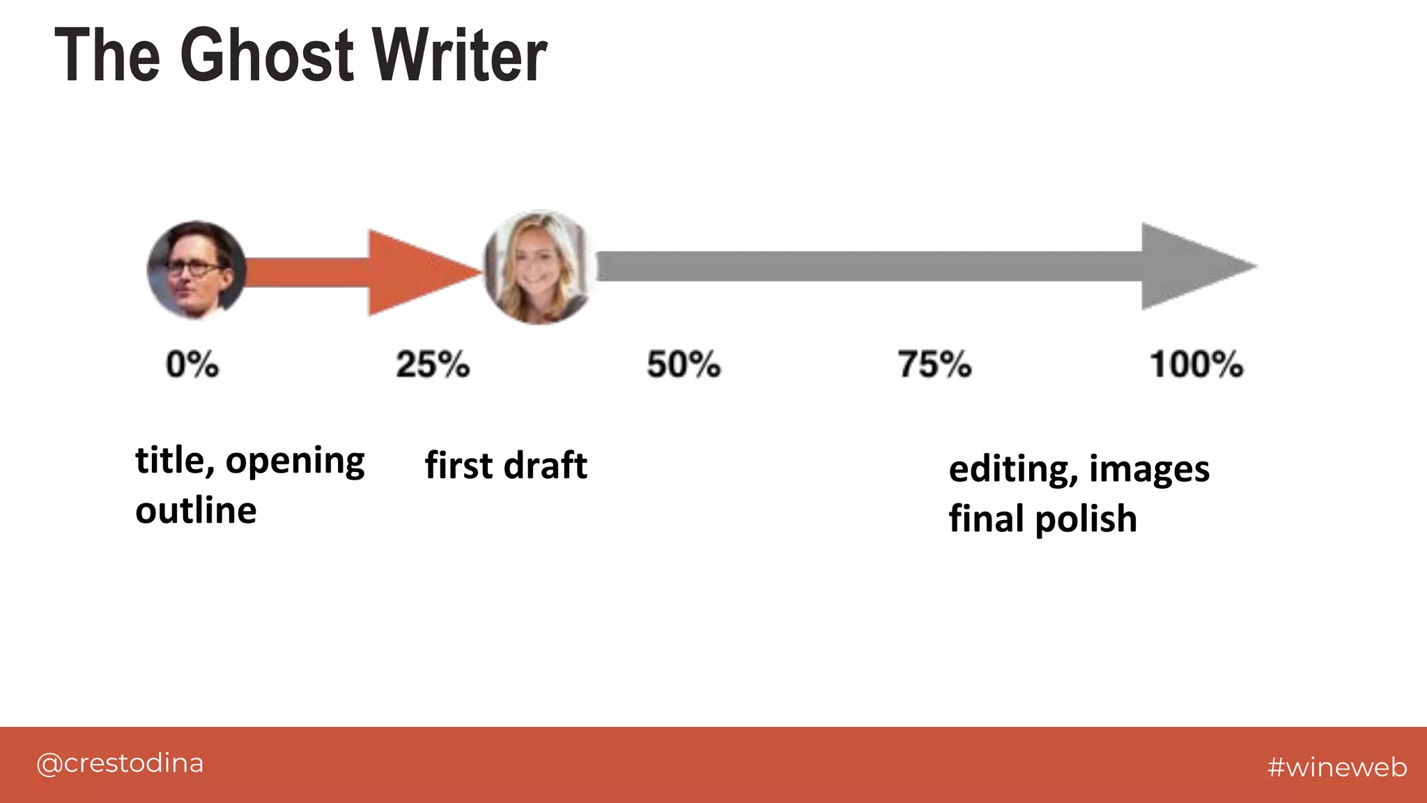 @crestodina #wineweb
The Ghost Writer
title, opening
outline
first draft editing, images
final polish
 