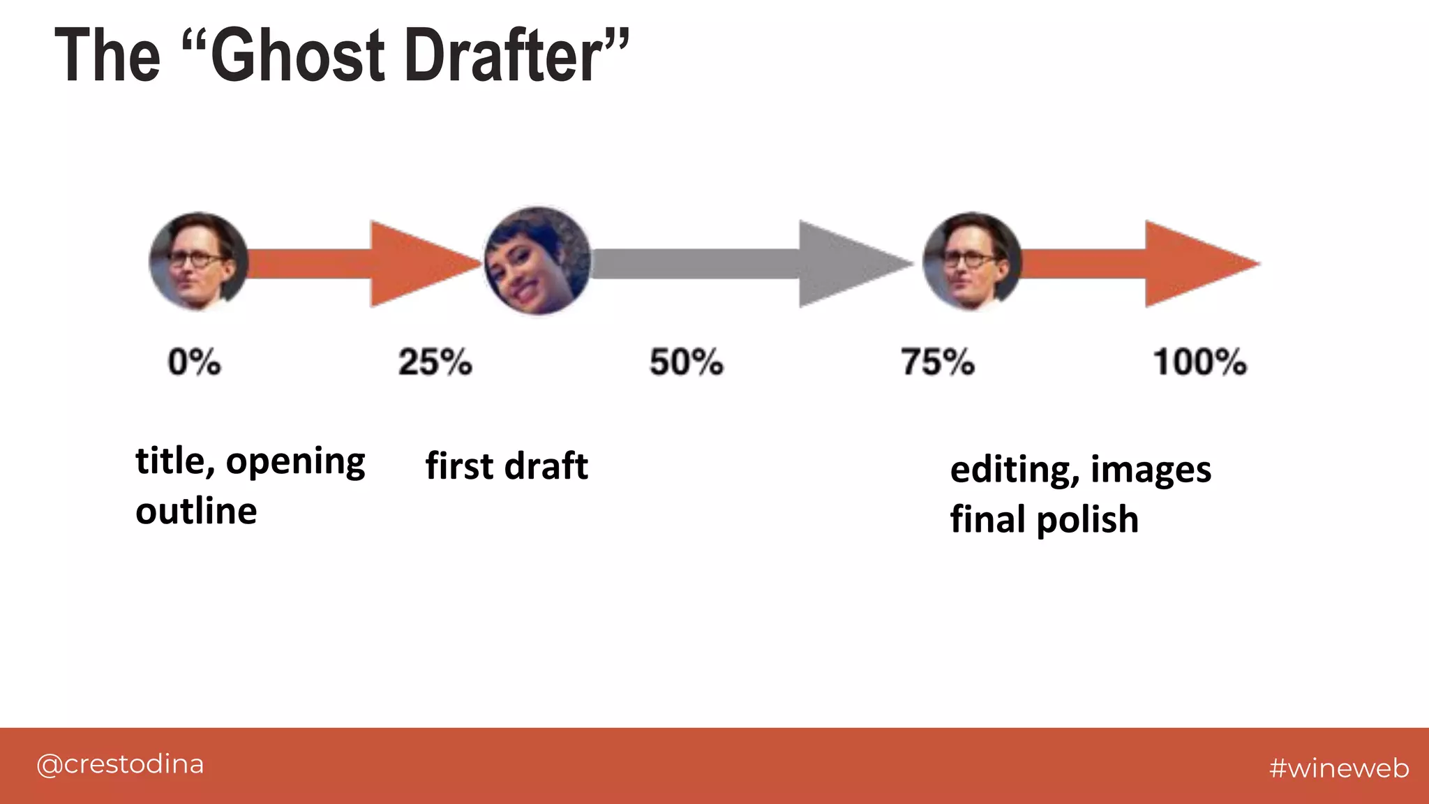 @crestodina #wineweb
The “Ghost Drafter”
title, opening
outline
first draft editing, images
final polish
 