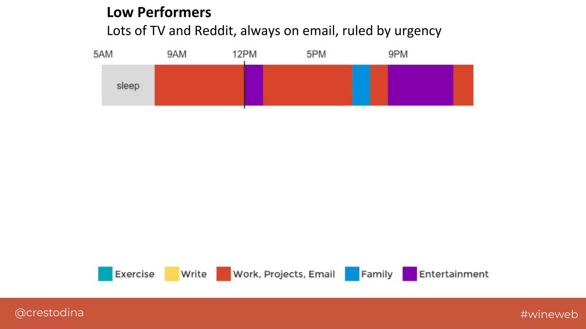 @crestodina #wineweb
Low Performers
Lots of TV and Reddit, always on email, ruled by urgency
High Performers
Organizer, prioritized and time-blocked
 