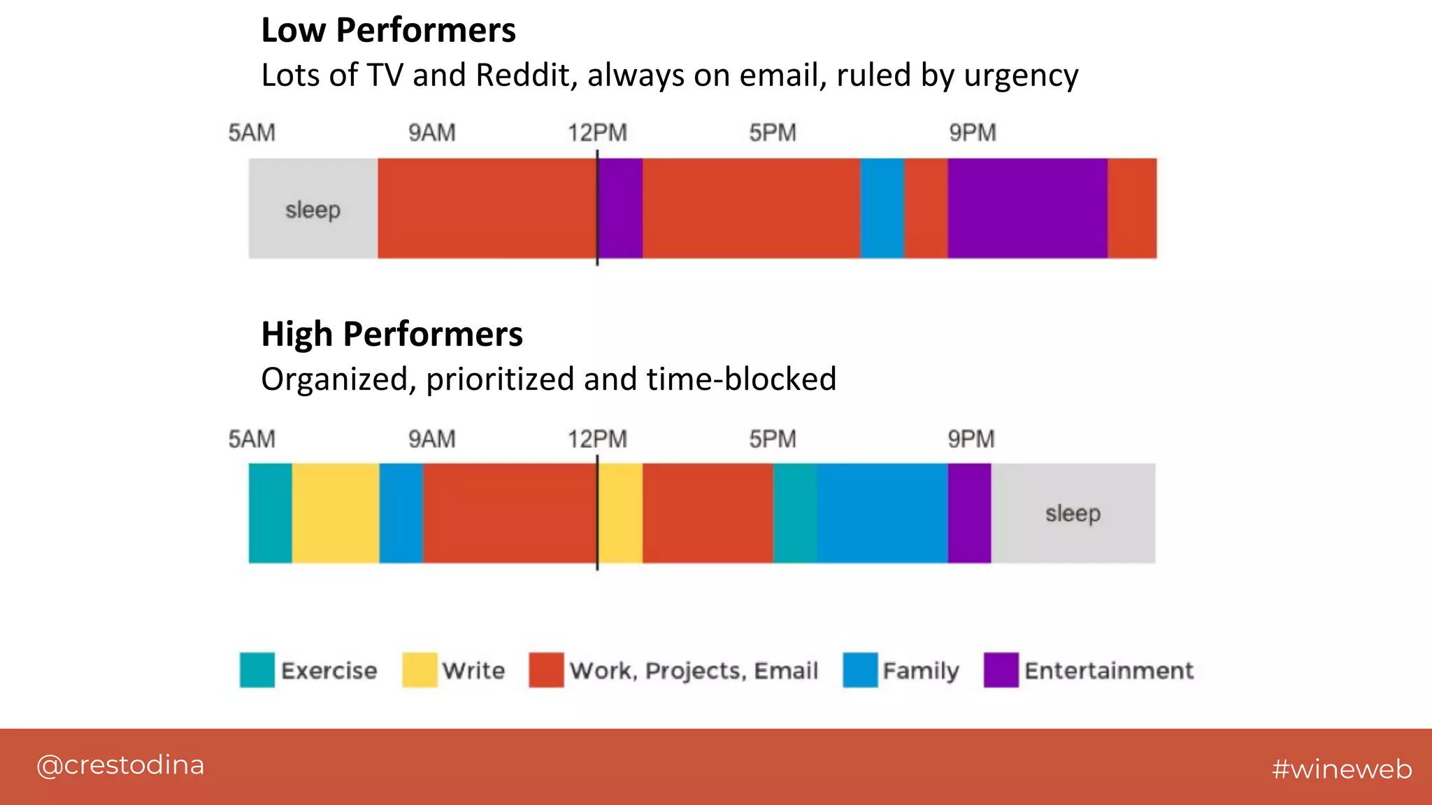 @crestodina #wineweb
Low Performers
Lots of TV and Reddit, always on email, ruled by urgency
High Performers
Organized, prioritized and time-blocked
 