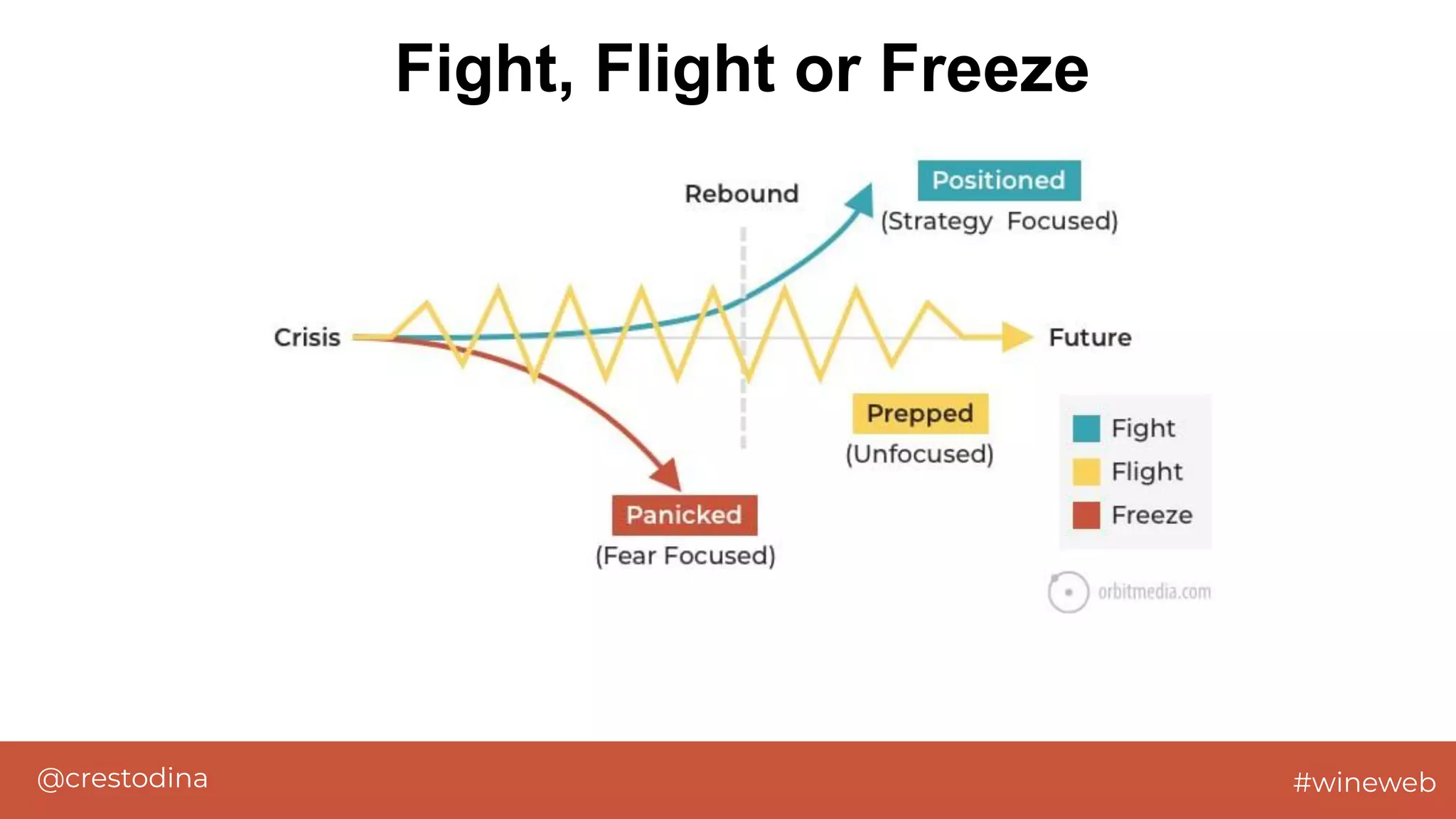 @crestodina #wineweb
Fight, Flight or Freeze
 