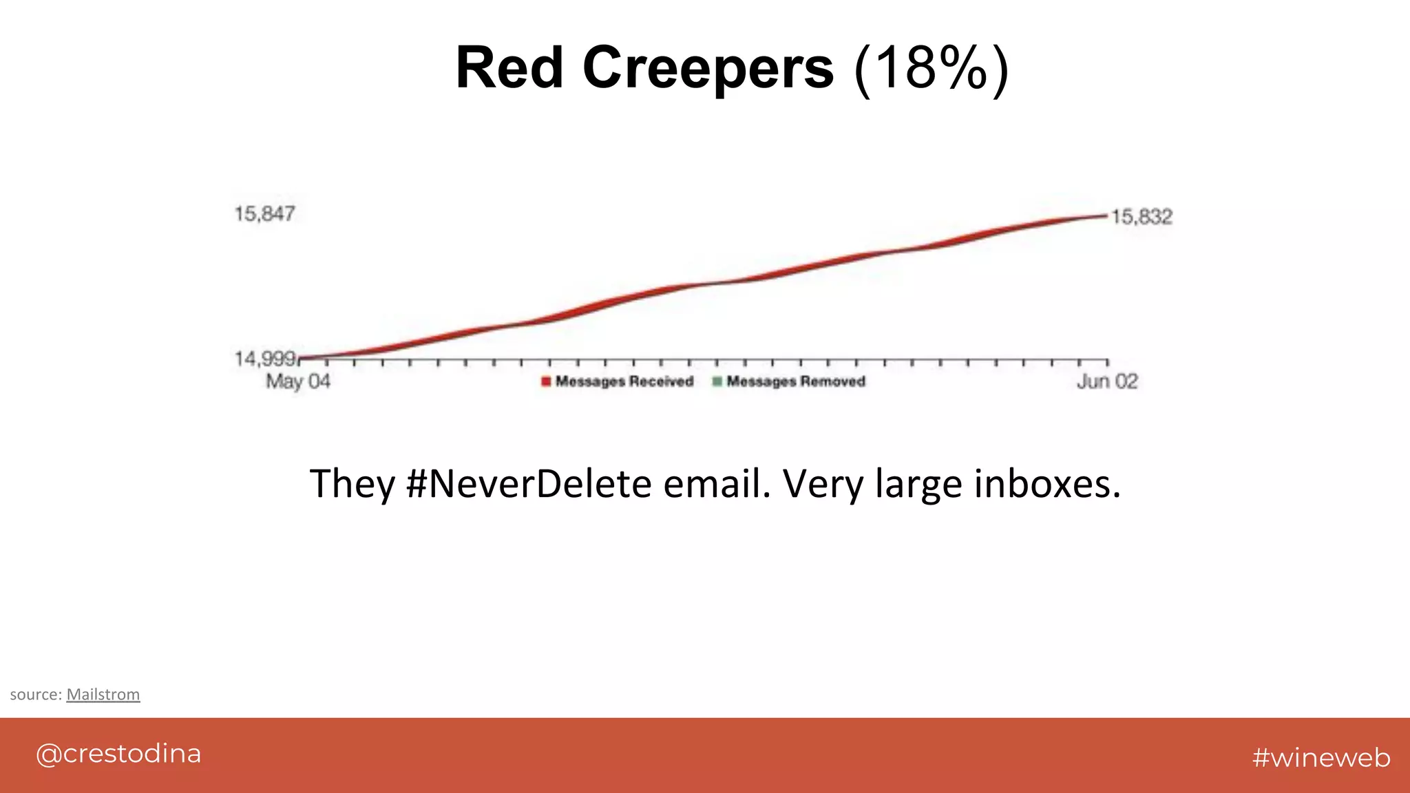 @crestodina #wineweb
Red Creepers (18%)
They #NeverDelete email. Very large inboxes.
source: Mailstrom
 