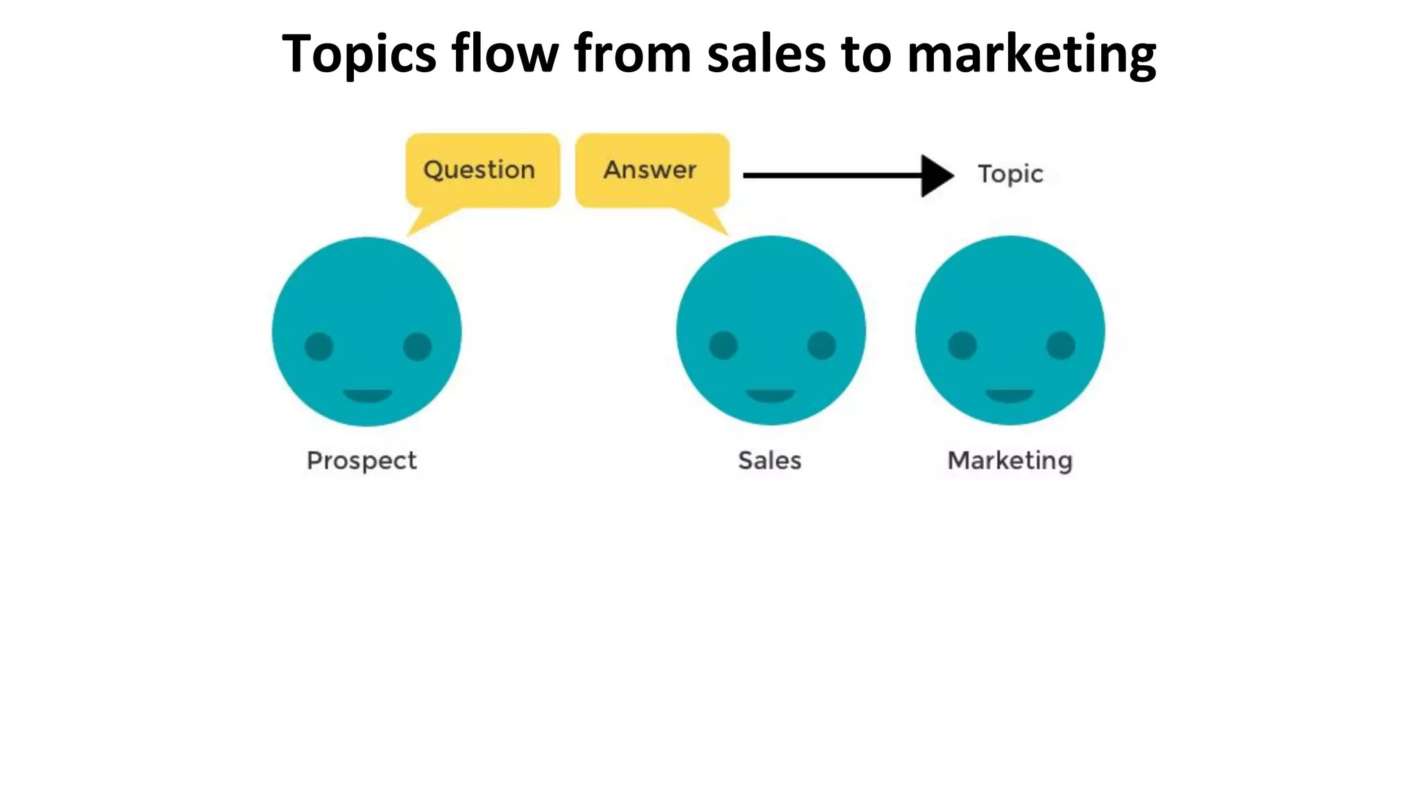 Topics flow from sales to marketing
 