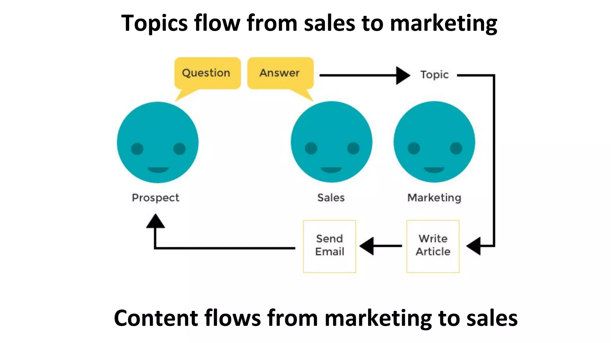Topics flow from sales to marketing
Content flows from marketing to sales
 