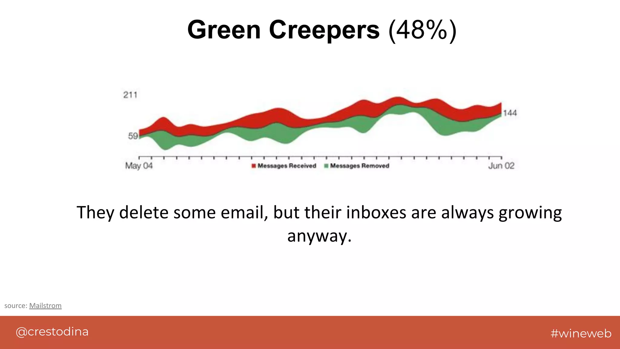 @crestodina #wineweb
Green Creepers (48%)
They delete some email, but their inboxes are always growing
anyway.
source: Mailstrom
 