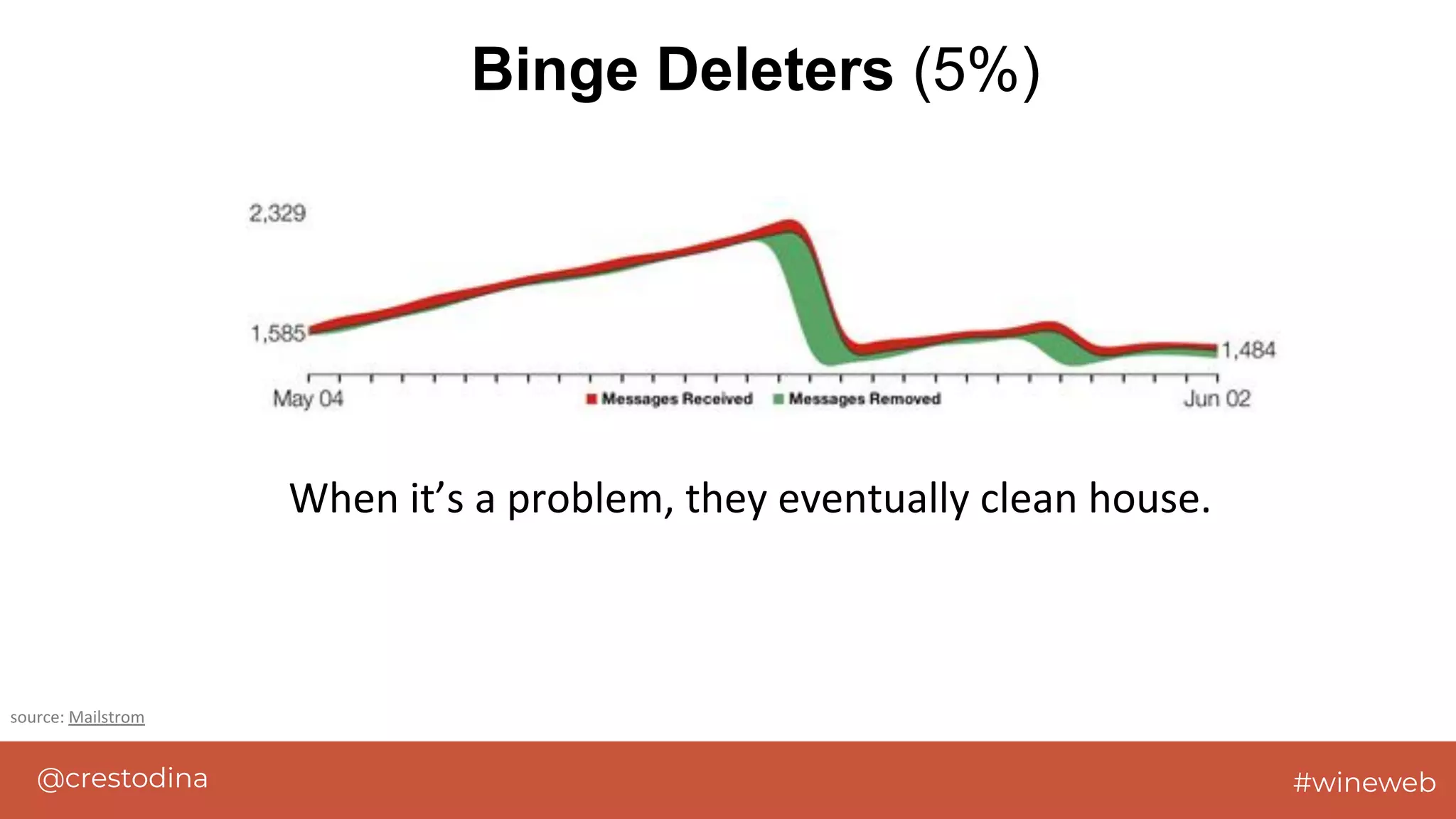 @crestodina #wineweb
Binge Deleters (5%)
When it’s a problem, they eventually clean house.
source: Mailstrom
 