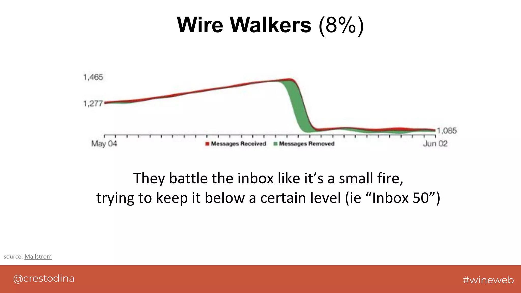 @crestodina #wineweb
Wire Walkers (8%)
They battle the inbox like it’s a small fire,
trying to keep it below a certain level (ie “Inbox 50”)
source: Mailstrom
 