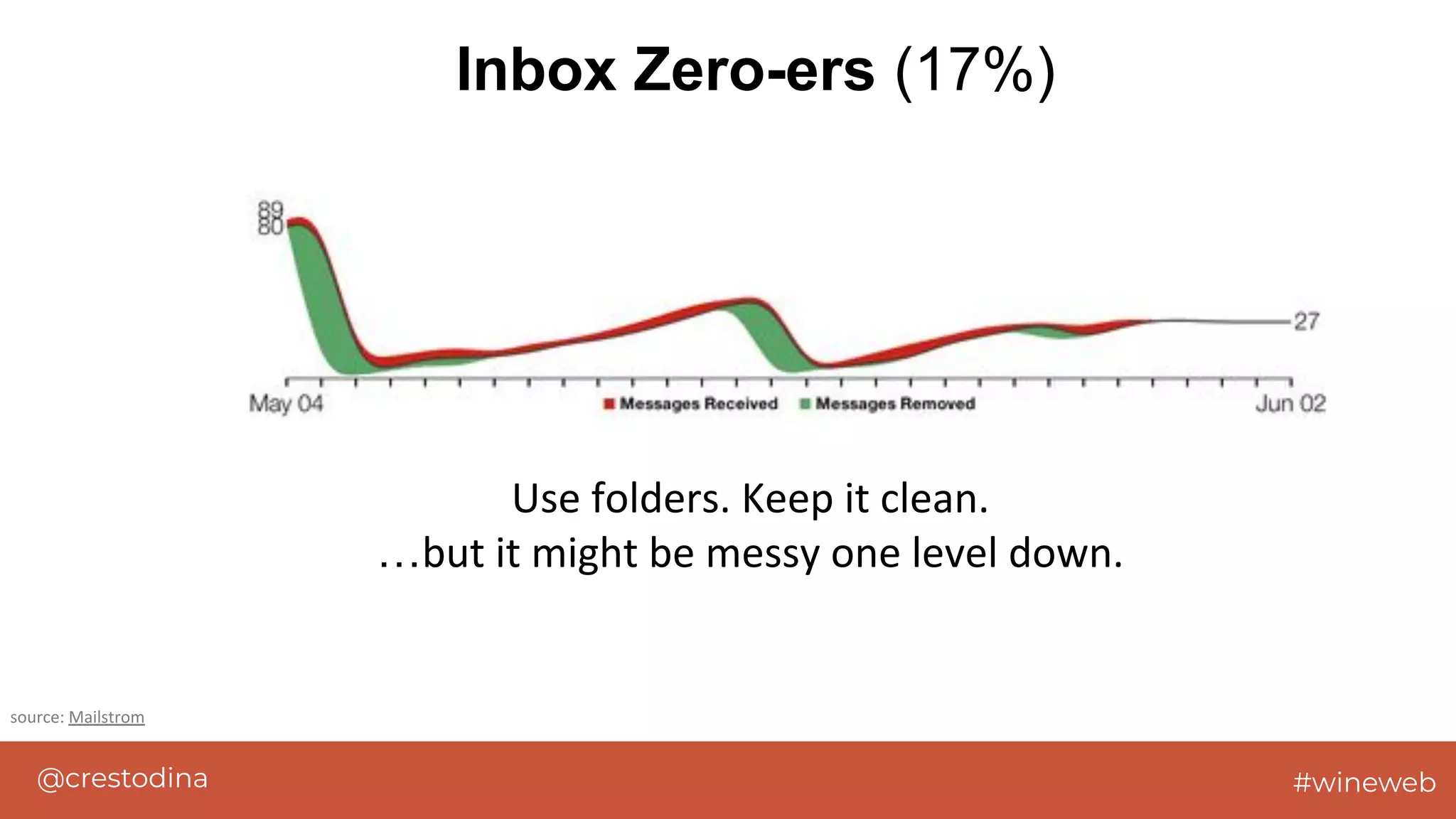 @crestodina #wineweb
Inbox Zero-ers (17%)
Use folders. Keep it clean.
…but it might be messy one level down.
source: Mailstrom
 
