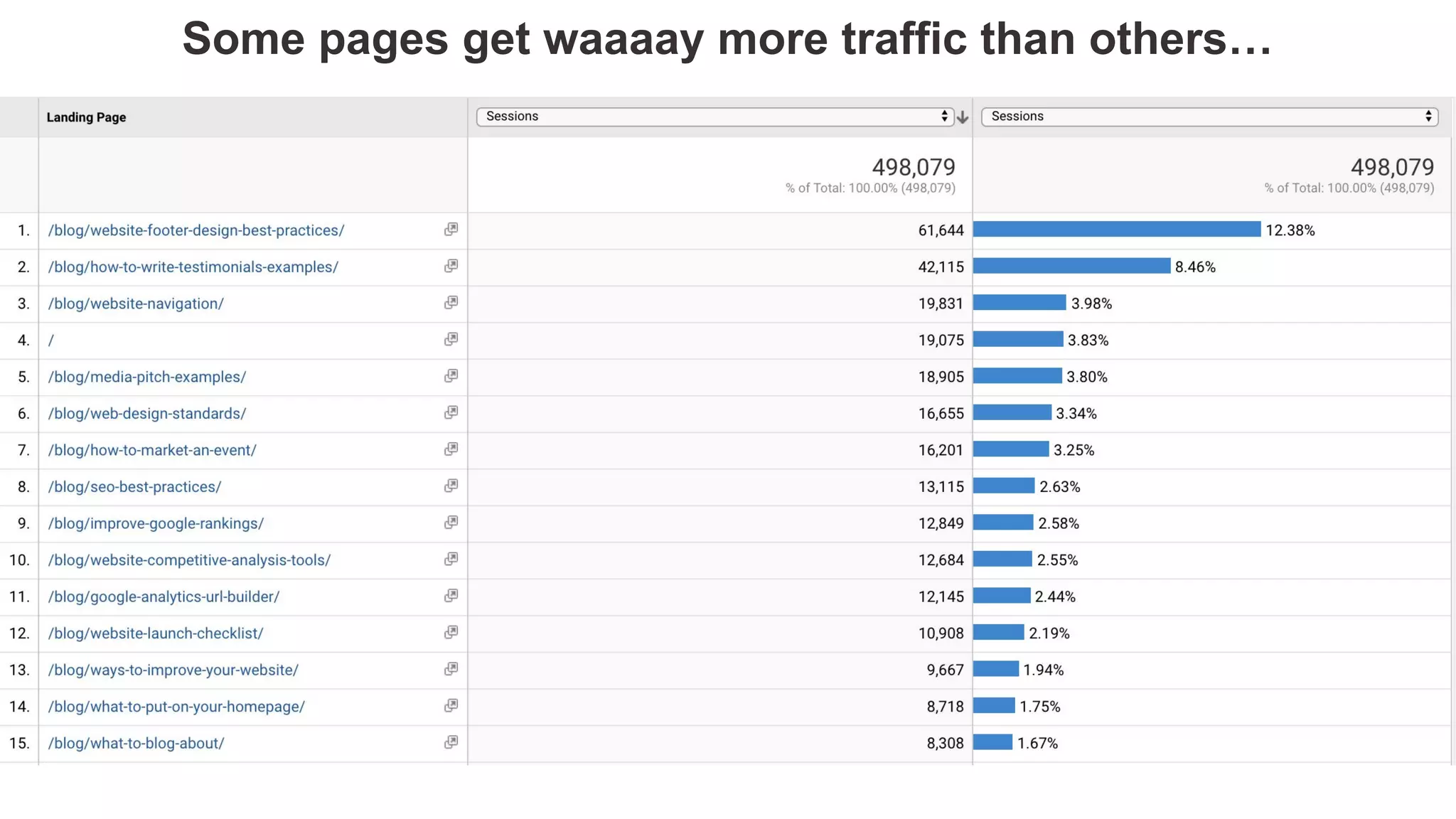 Some pages get waaaay more traffic than others…
 